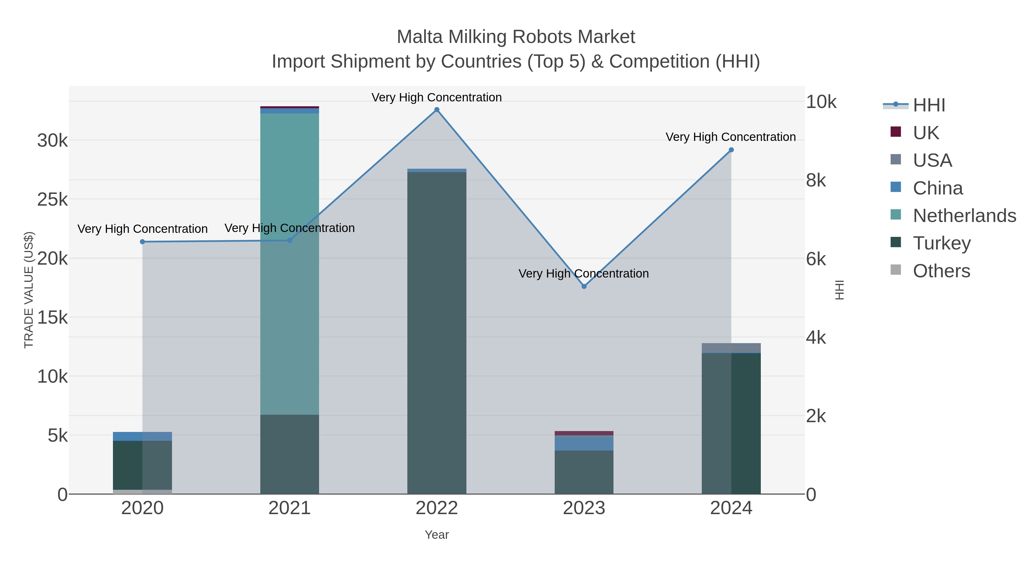 Malta Milking Robots Market Import Shipment by Countries (Top 5) & Competition (HHI)