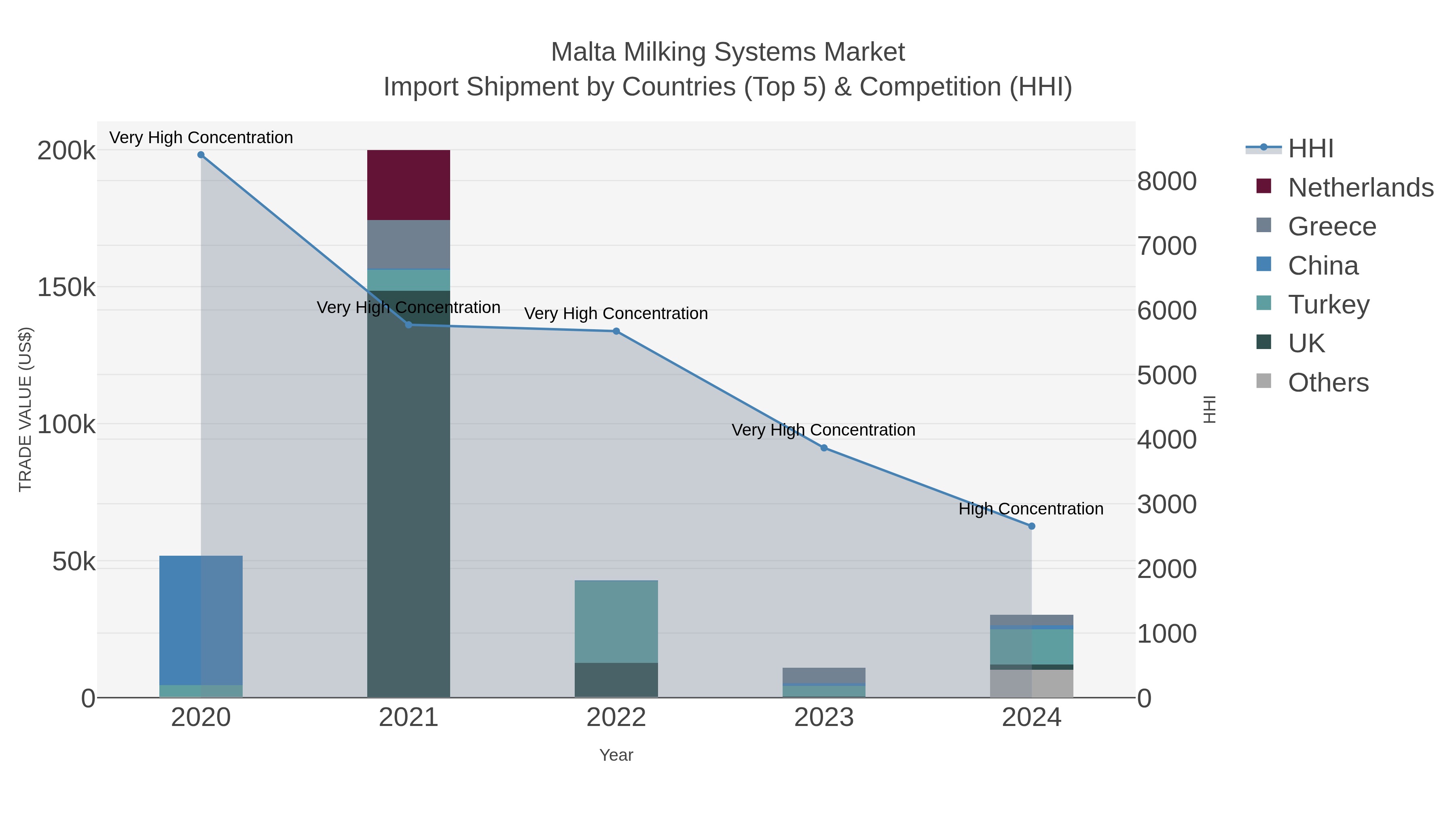 Malta Milking Systems Market Import Shipment by Countries (Top 5) & Competition (HHI)
