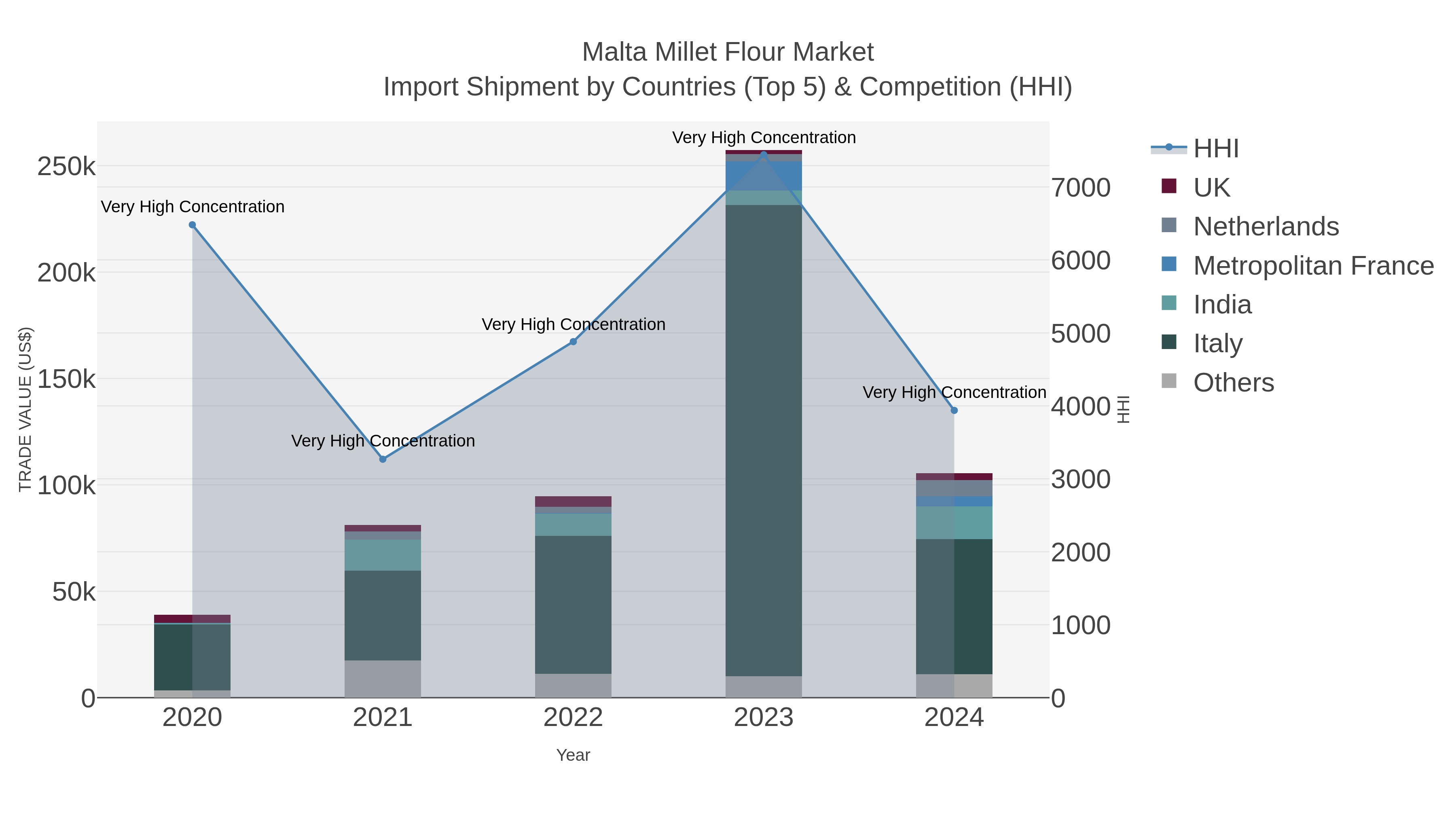 Malta Millet Flour Market Import Shipment by Countries (Top 5) & Competition (HHI)