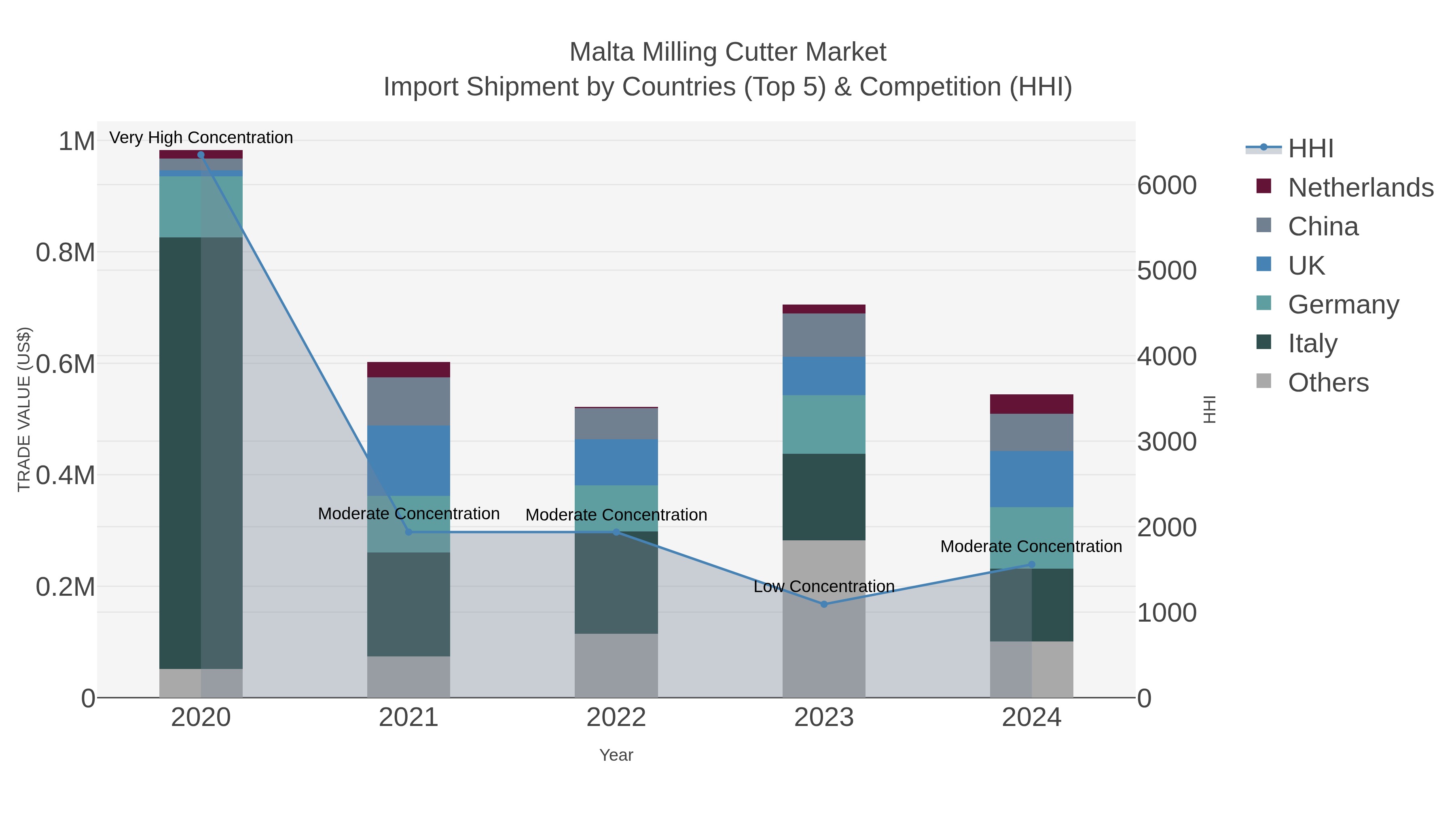 Malta Milling Cutter Market Import Shipment by Countries (Top 5) & Competition (HHI)