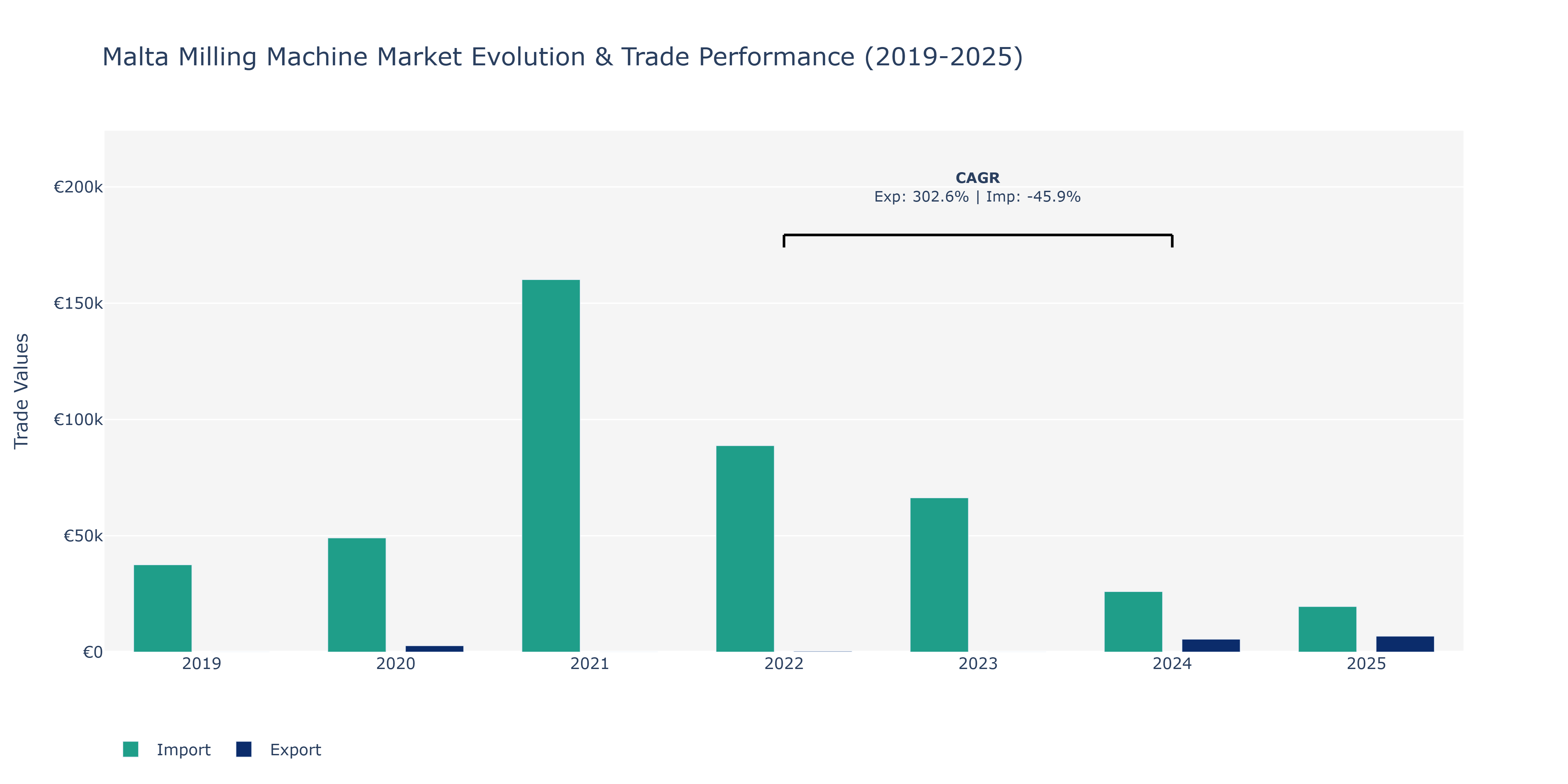 Malta Milling Machine Market: Production & Trade Performance (2019-2025)