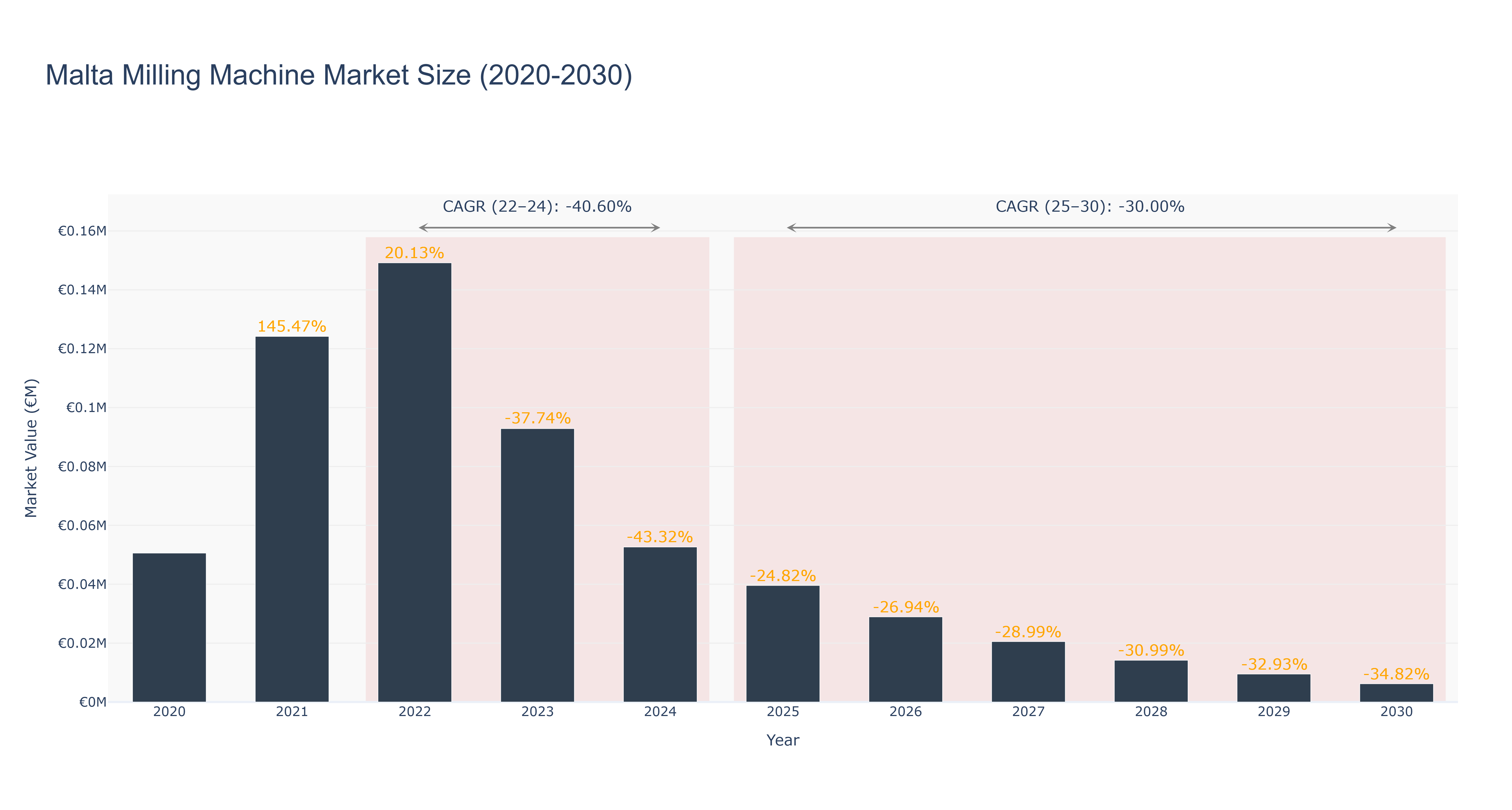 Malta Milling Machine Market Size (2020-2030)