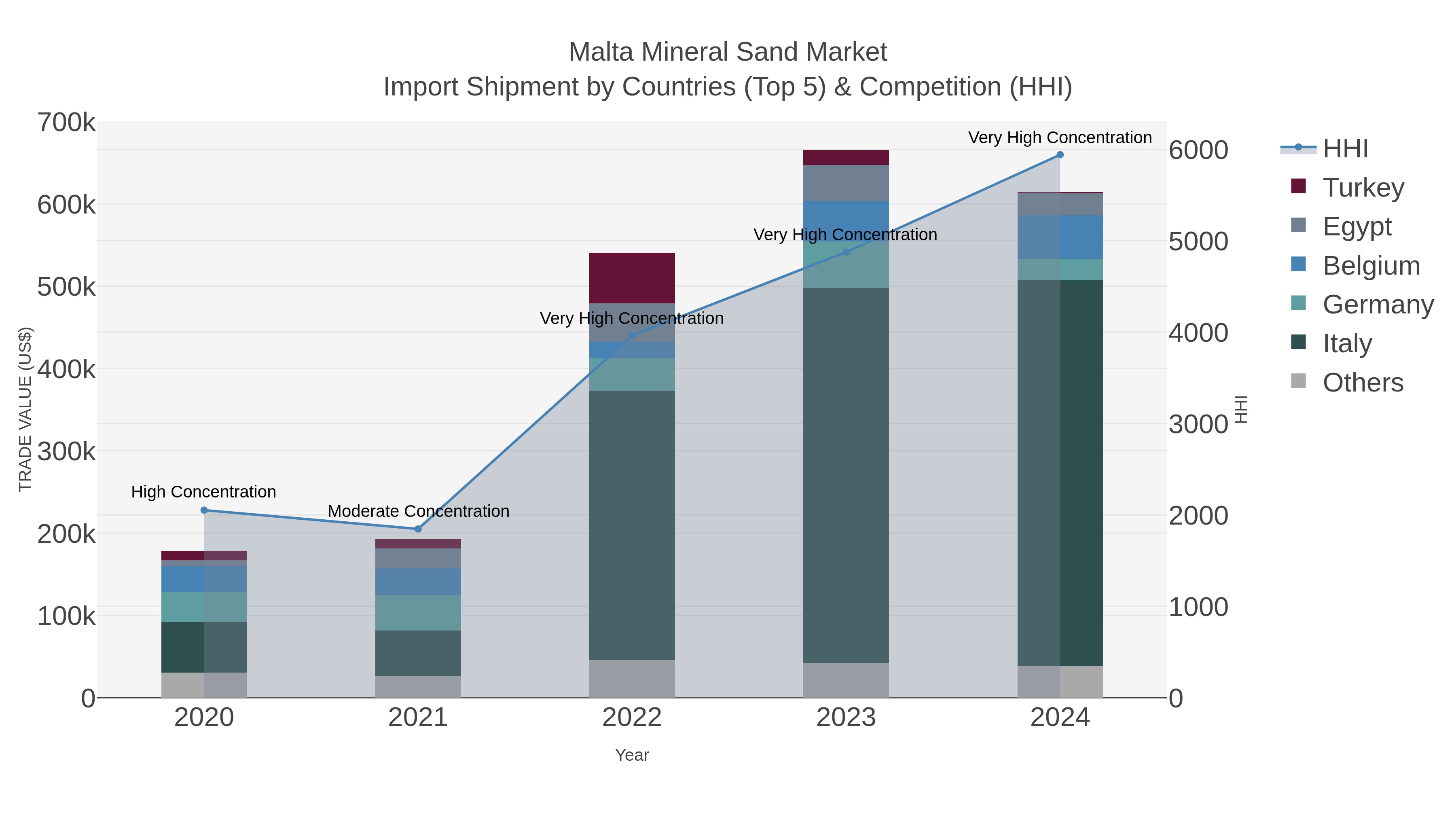Malta Mineral Sand Market Import Shipment by Countries (Top 5) & Competition (HHI)