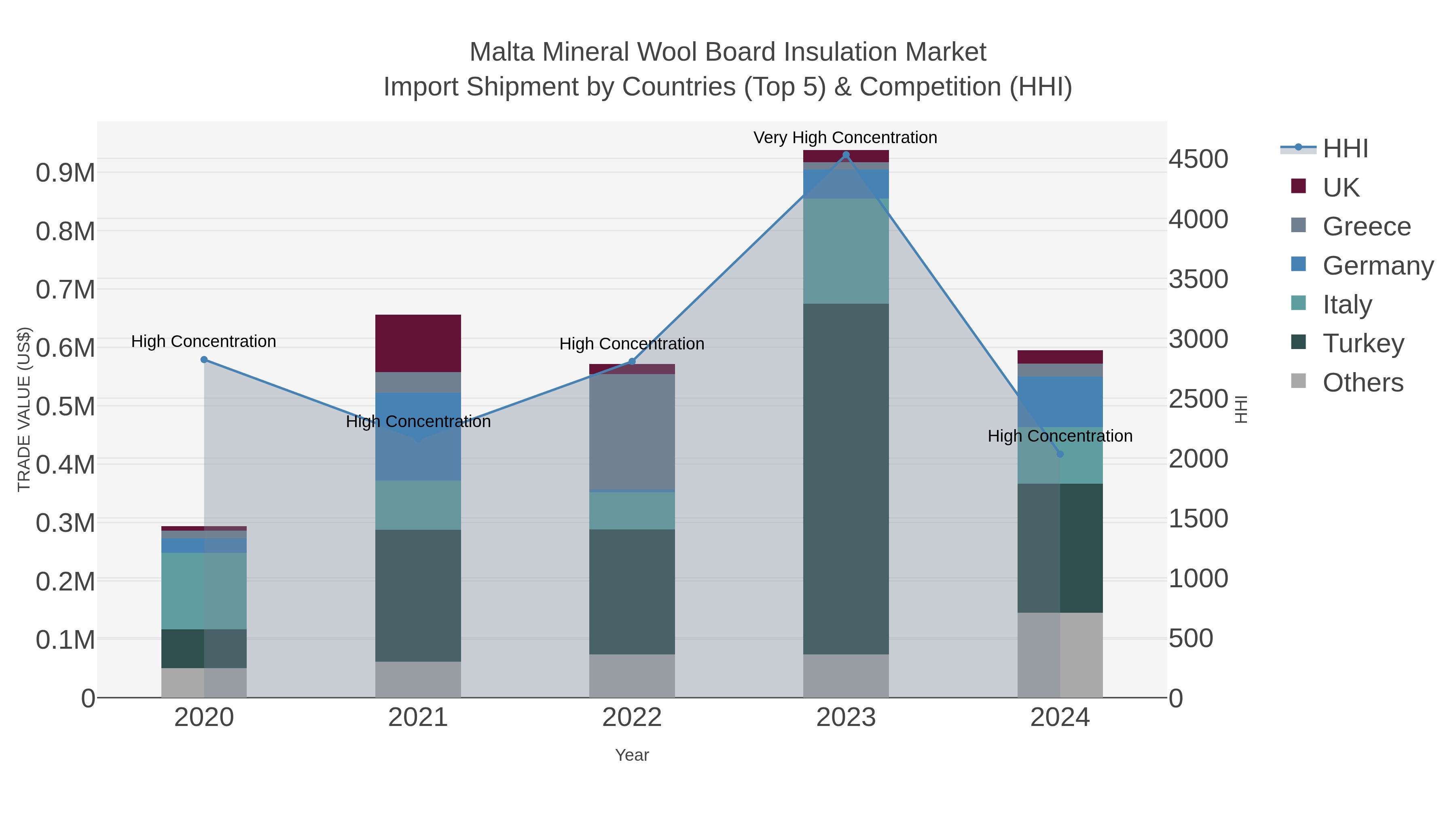 Malta Mineral Wool Board Insulation Market Import Shipment by Countries (Top 5) & Competition (HHI)