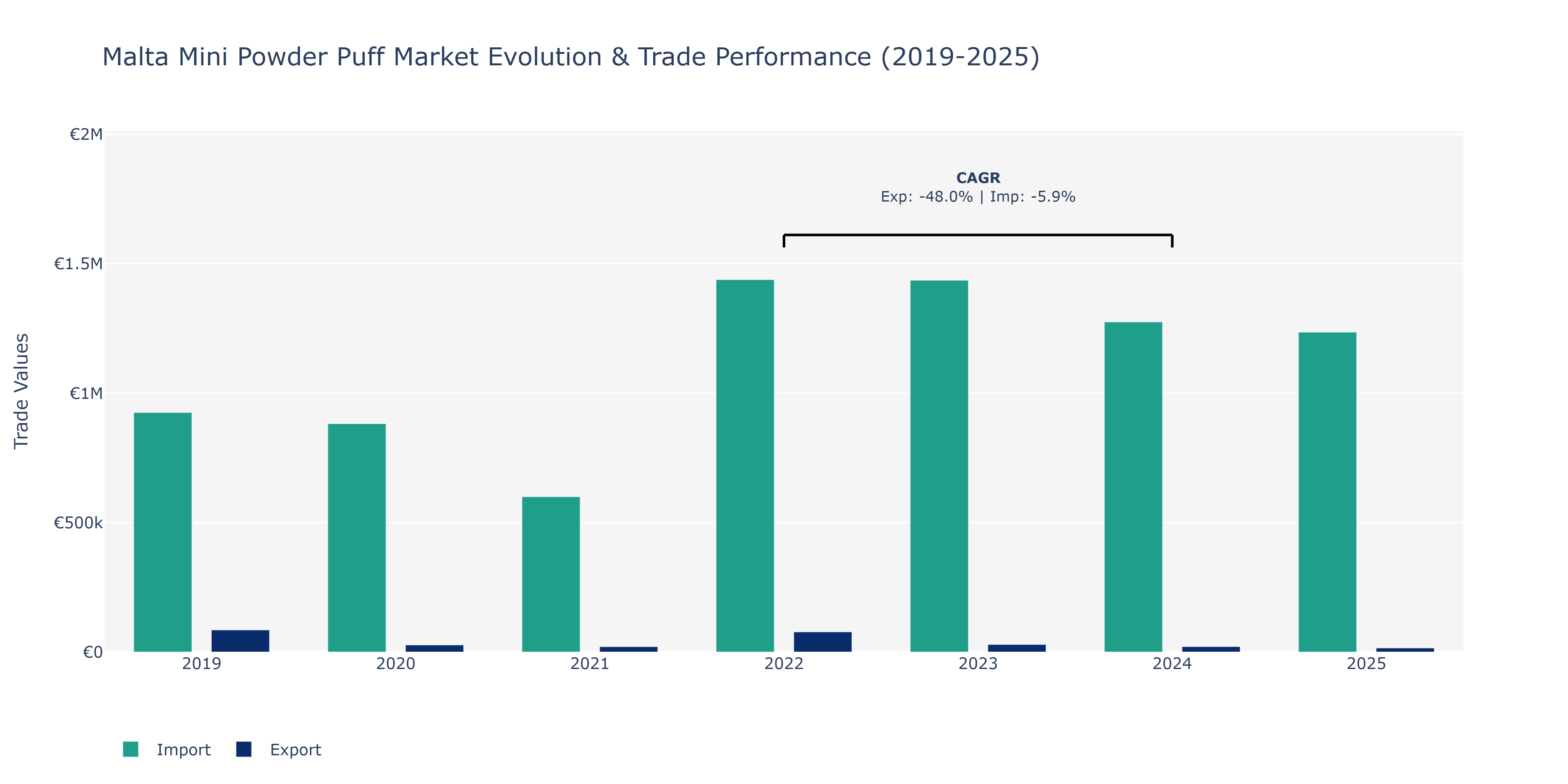 Malta Mini Powder Puff Market: Production & Trade Performance (2019-2025)