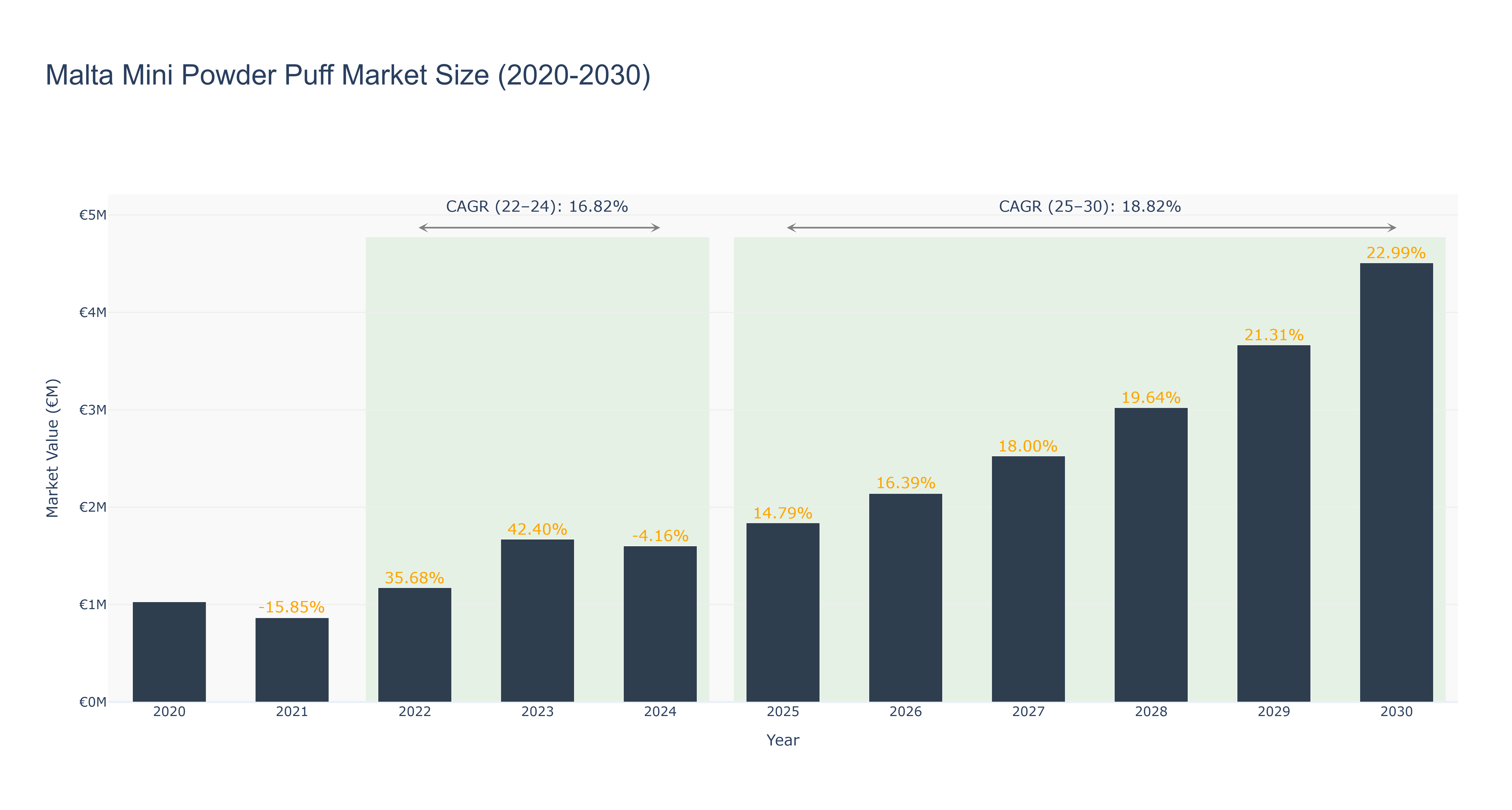 Malta Mini Powder Puff Market Size (2020-2030)