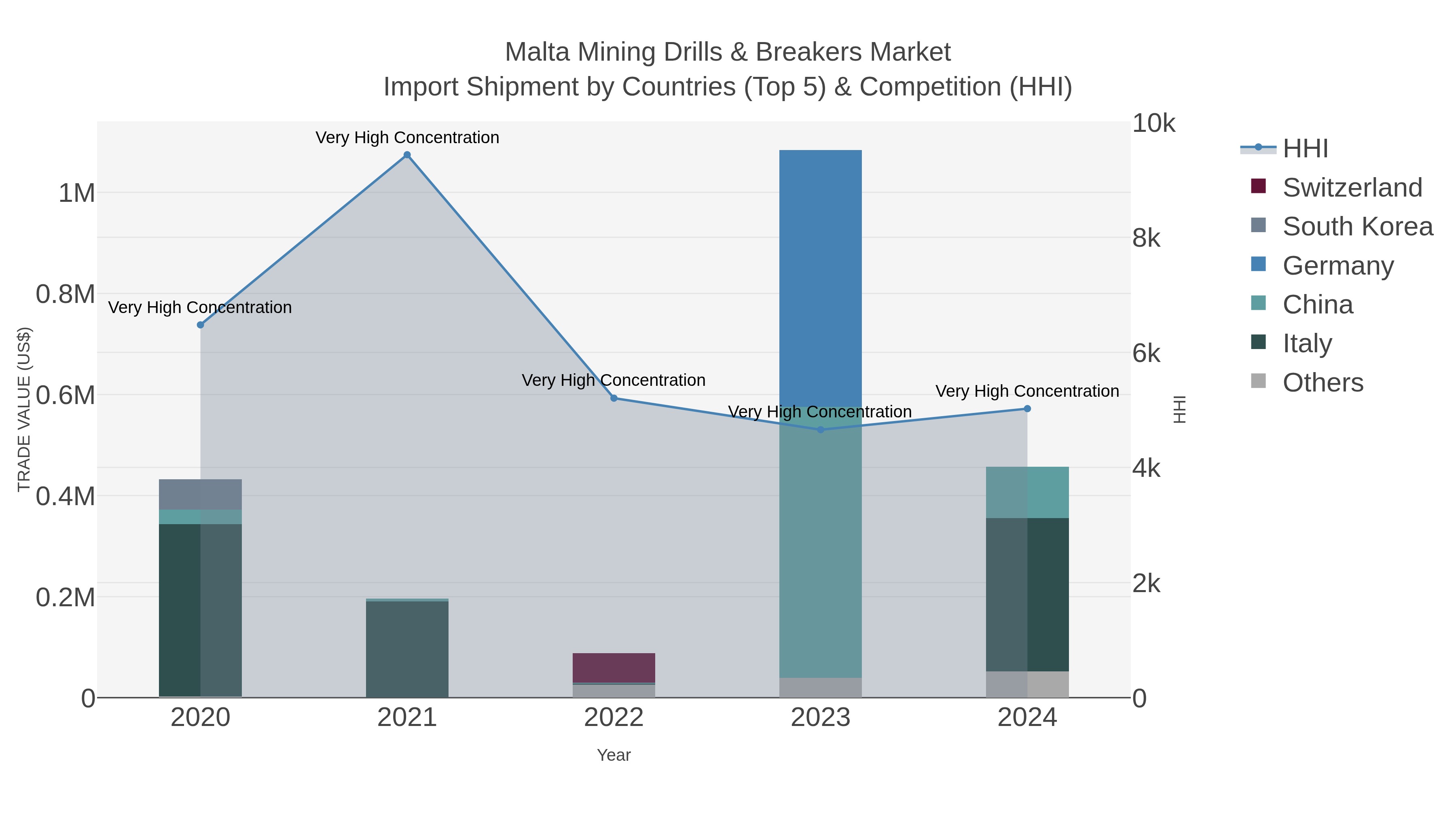 Malta Mining Drills & Breakers Market Import Shipment by Countries (Top 5) & Competition (HHI)