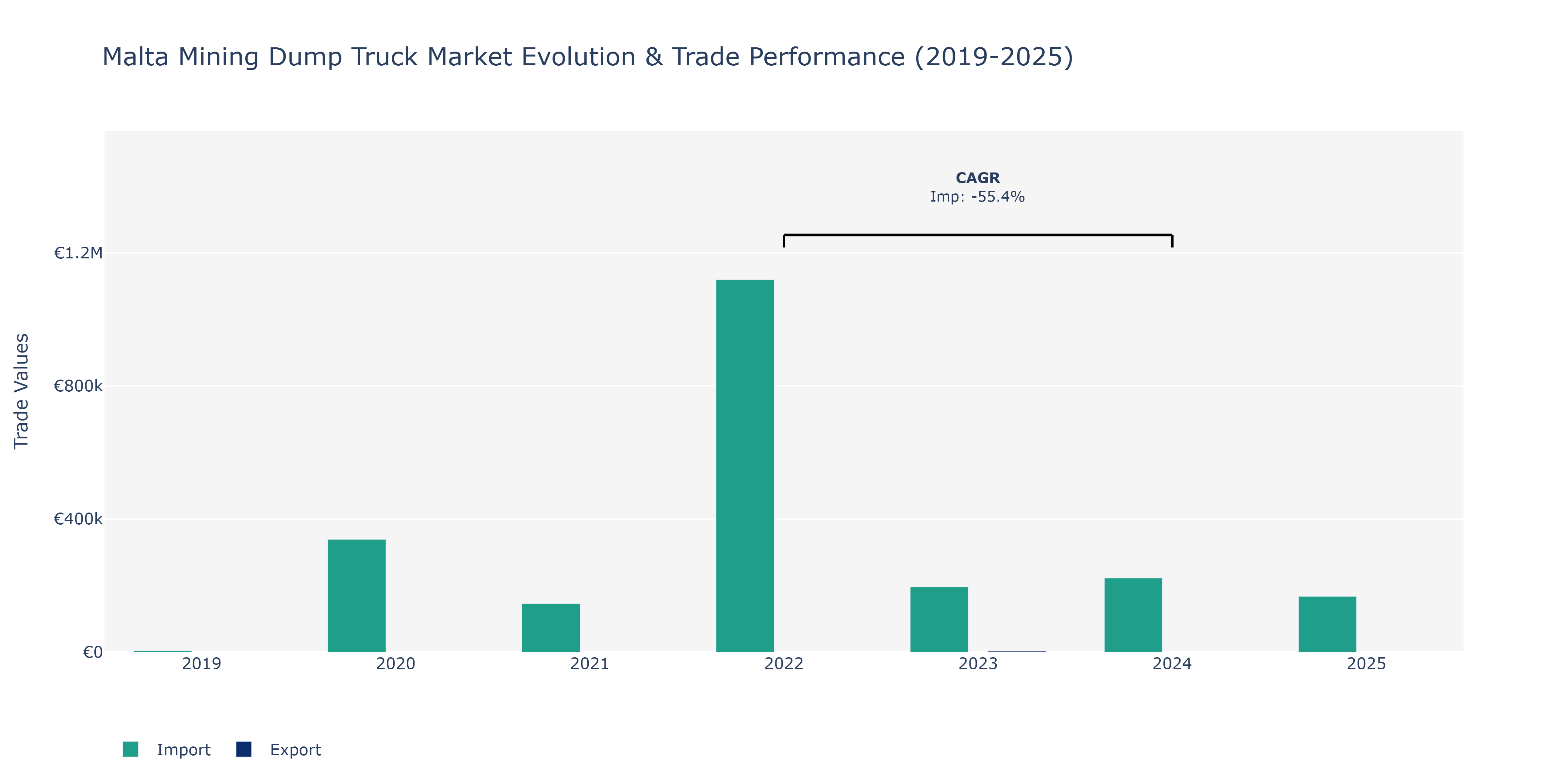 Malta Mining Dump Truck Market: Production & Trade Performance (2019-2025)