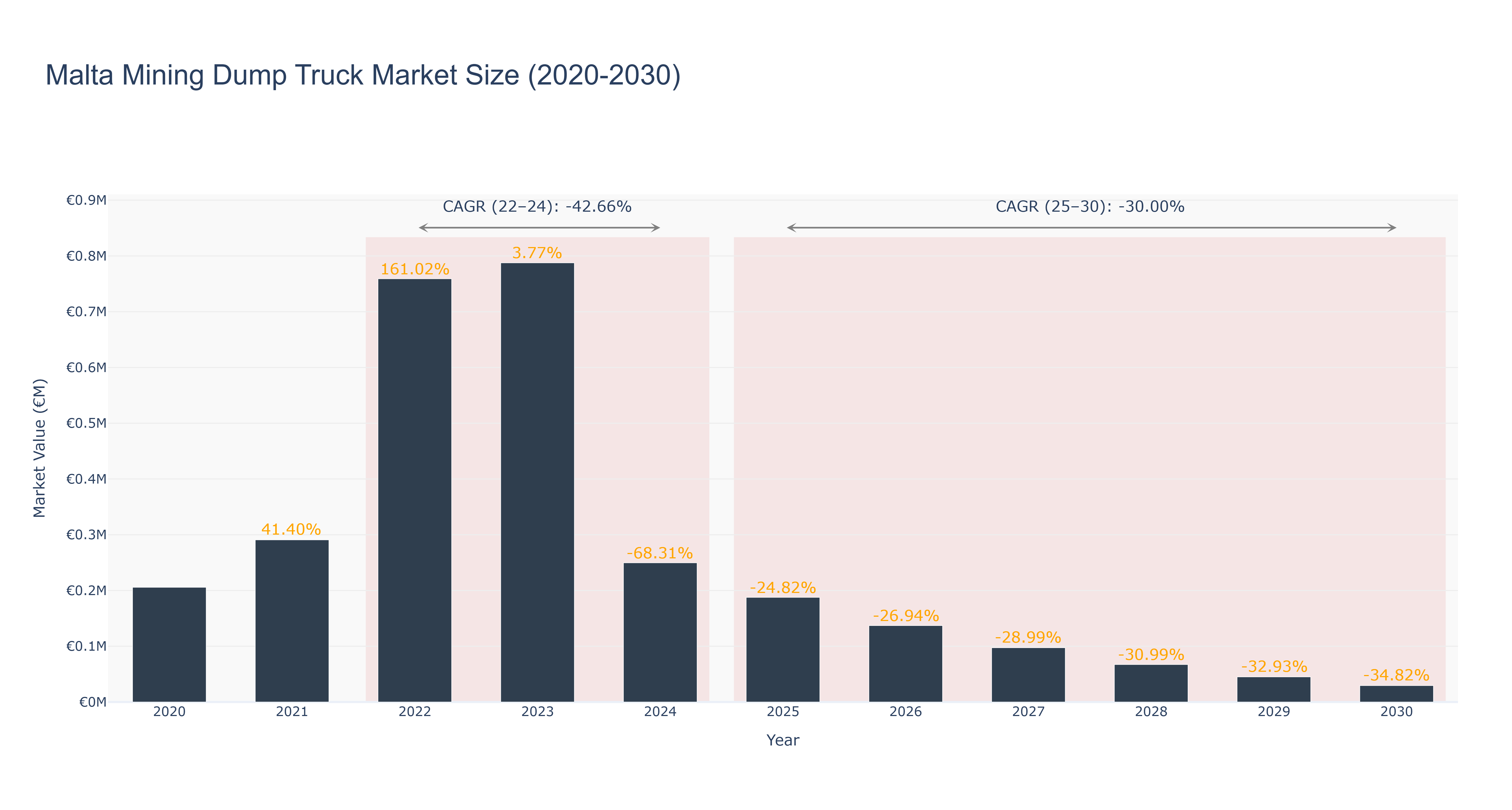 Malta Mining Dump Truck Market Size (2020-2030)
