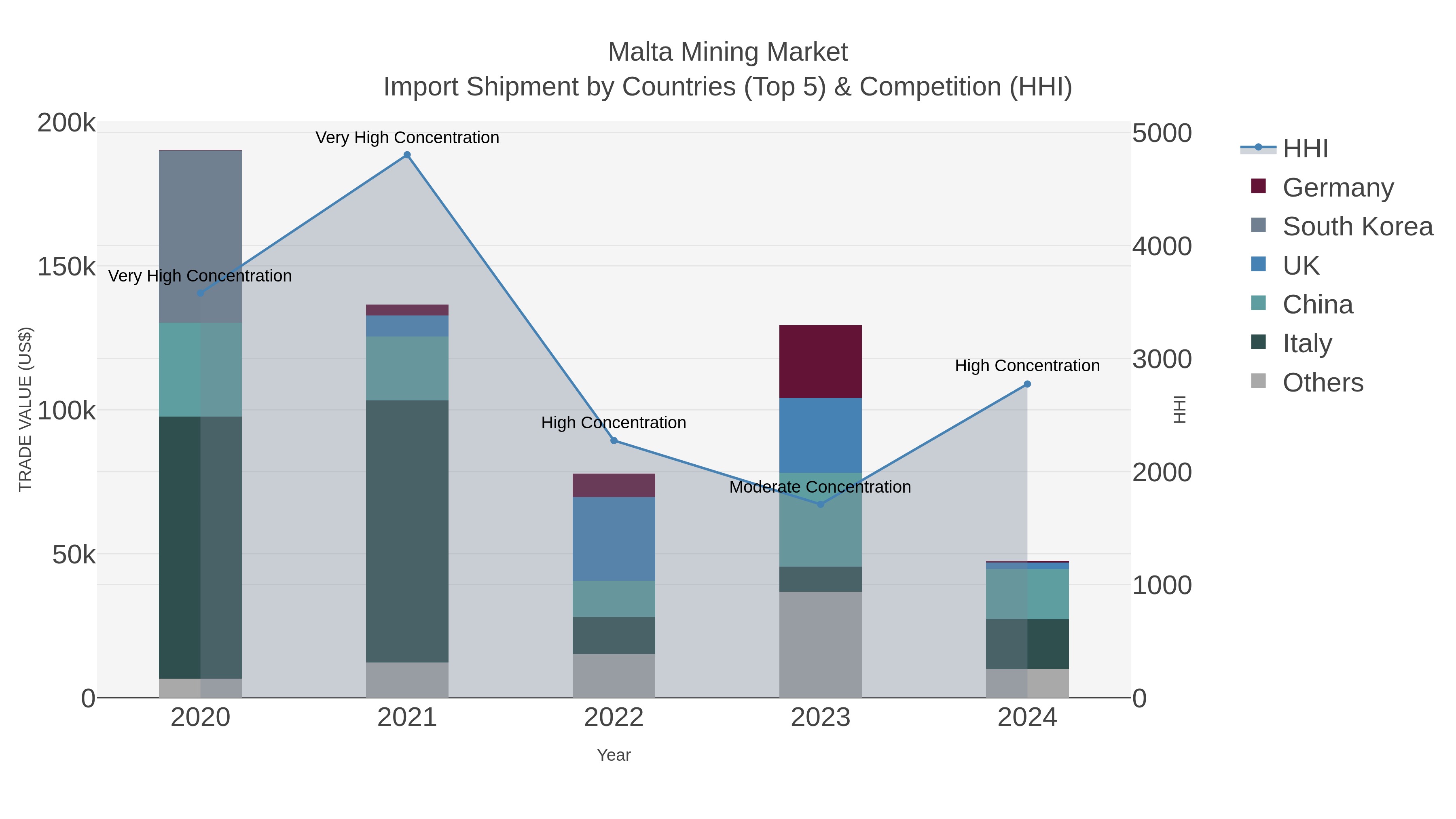 Malta Mining Market Import Shipment by Countries (Top 5) & Competition (HHI)