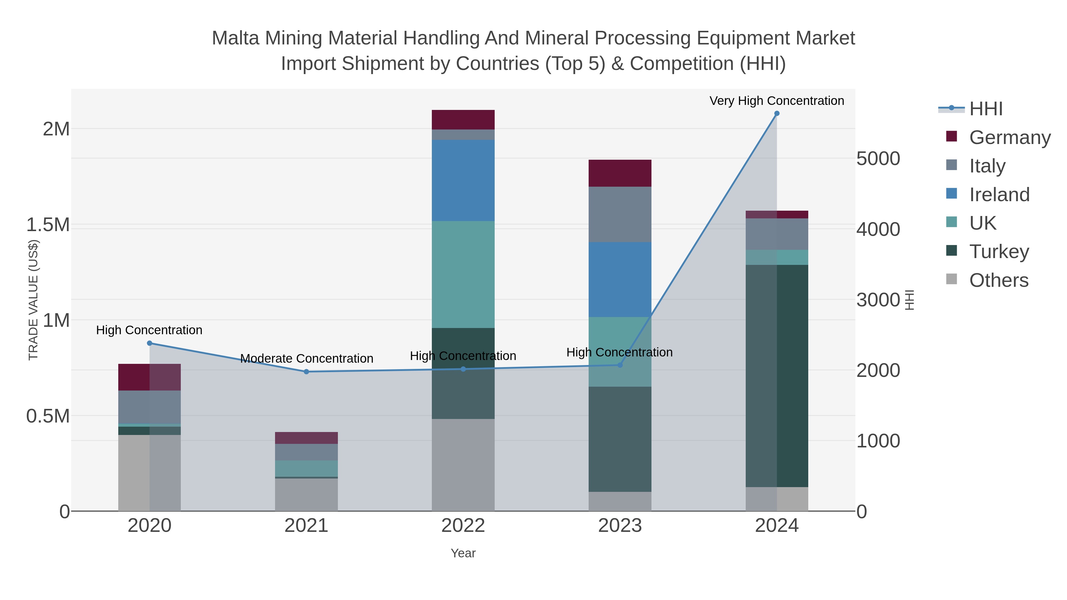 Malta Mining Material Handling And Mineral Processing Equipment Market Import Shipment by Countries (Top 5) & Competition (HHI)