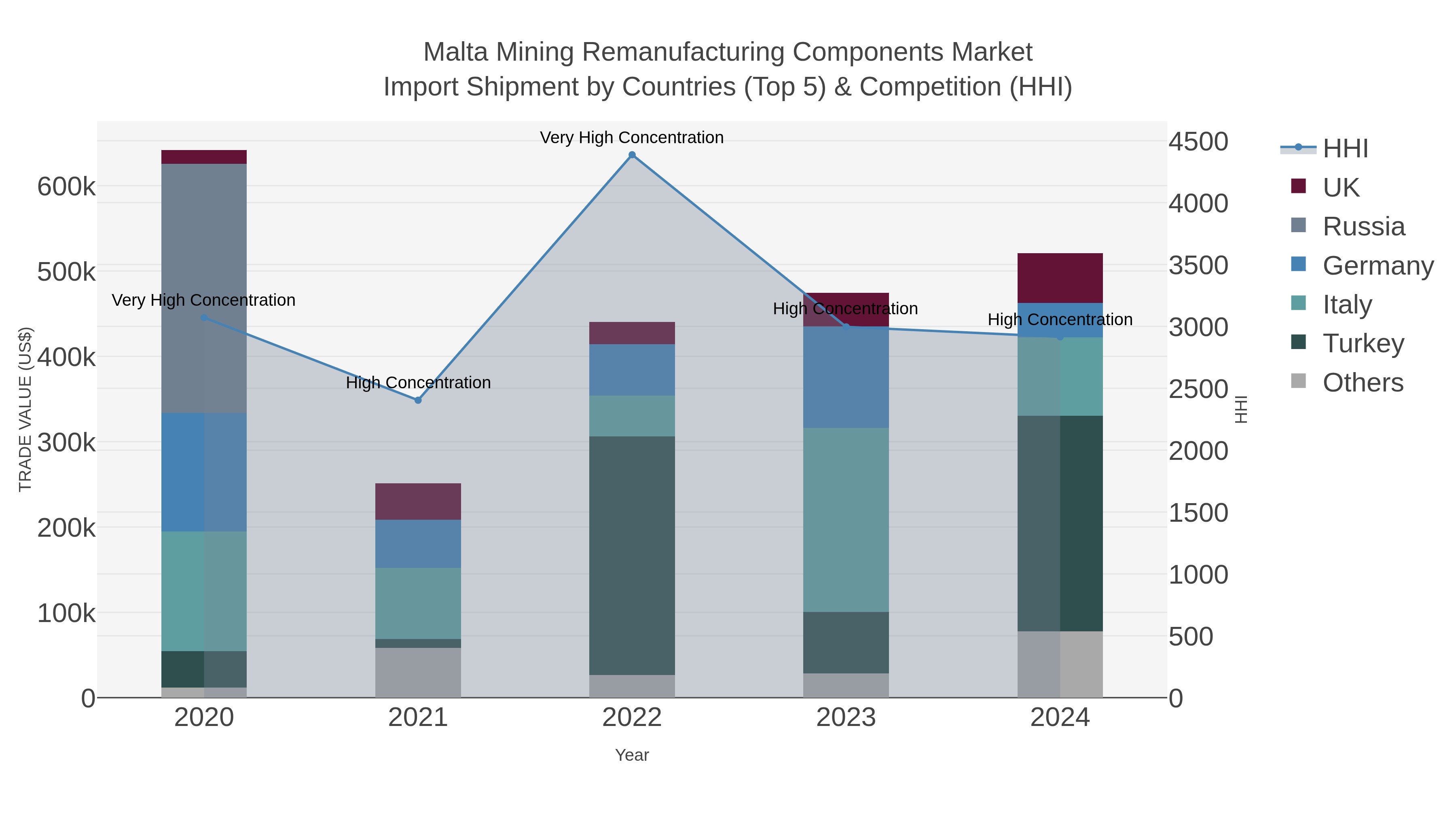 Malta Mining Remanufacturing Components Market Import Shipment by Countries (Top 5) & Competition (HHI)