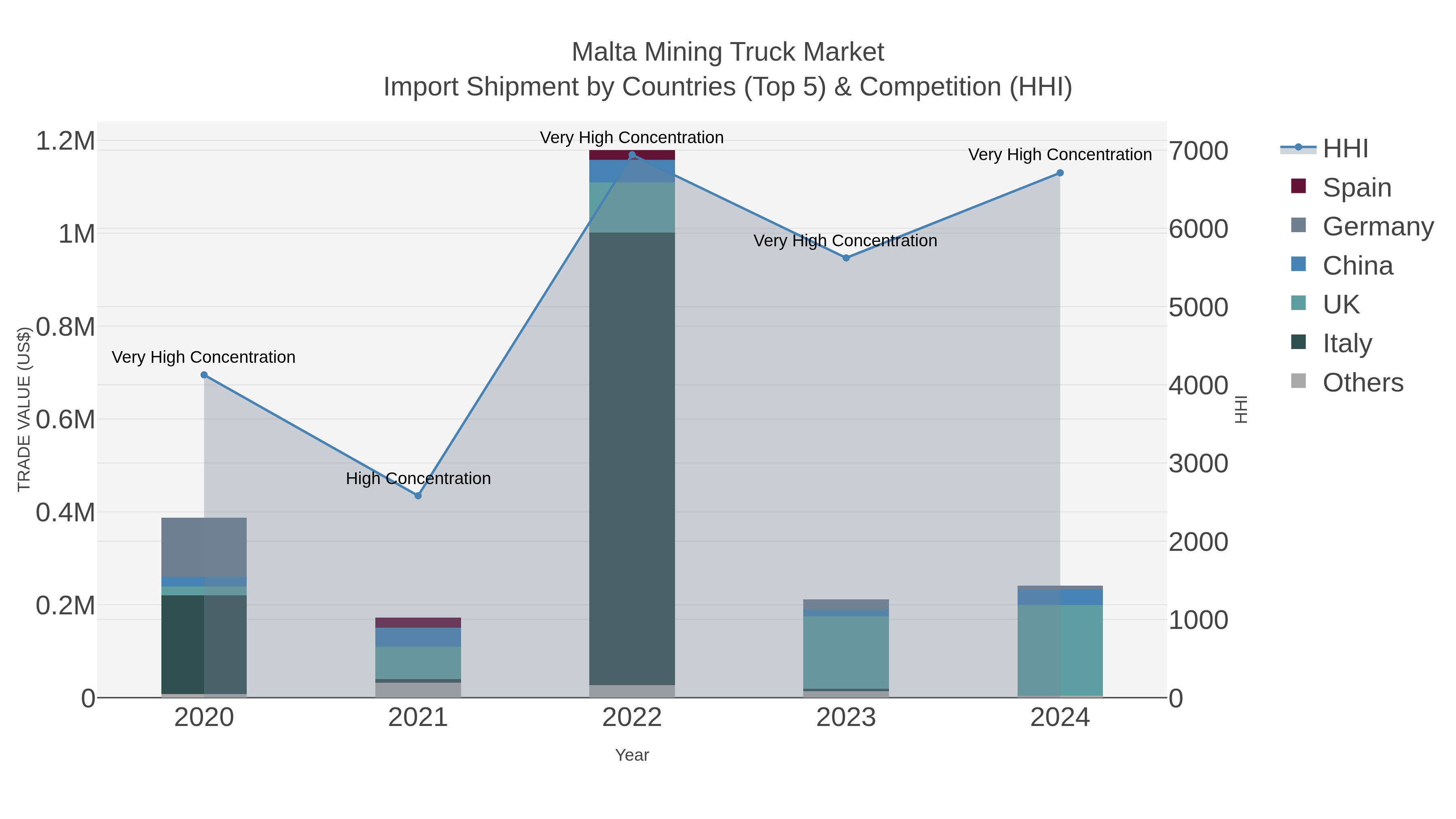 Malta Mining Truck Market Import Shipment by Countries (Top 5) & Competition (HHI)