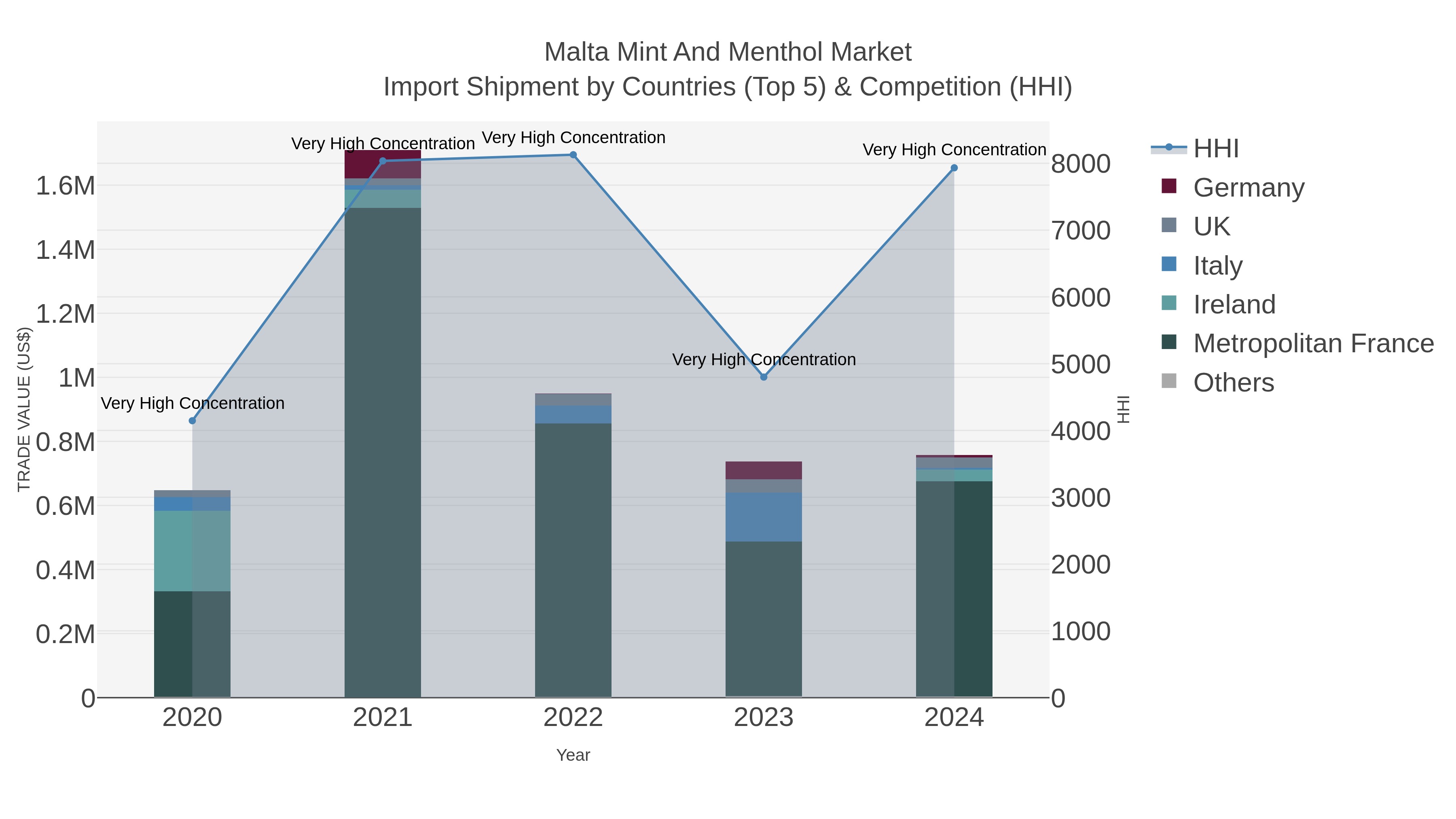 Malta Mint And Menthol Market Import Shipment by Countries (Top 5) & Competition (HHI)