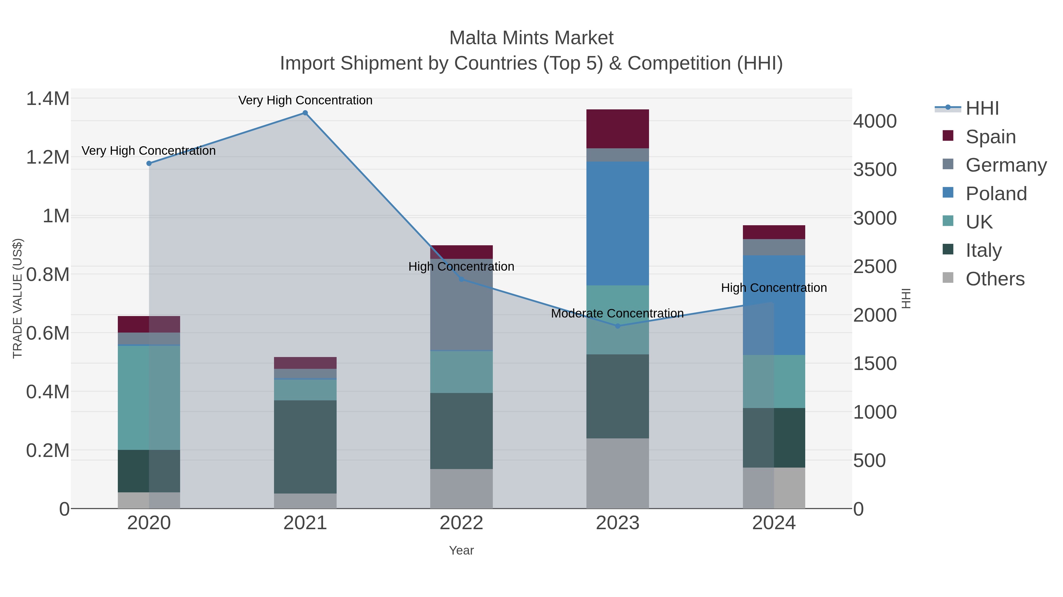 Malta Mints Market Import Shipment by Countries (Top 5) & Competition (HHI)