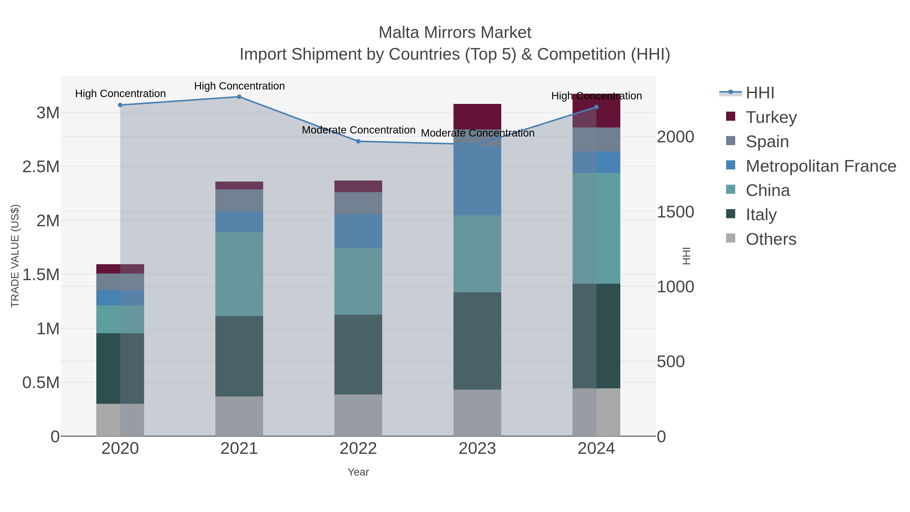 Malta Mirrors Market Import Shipment by Countries (Top 5) & Competition (HHI)