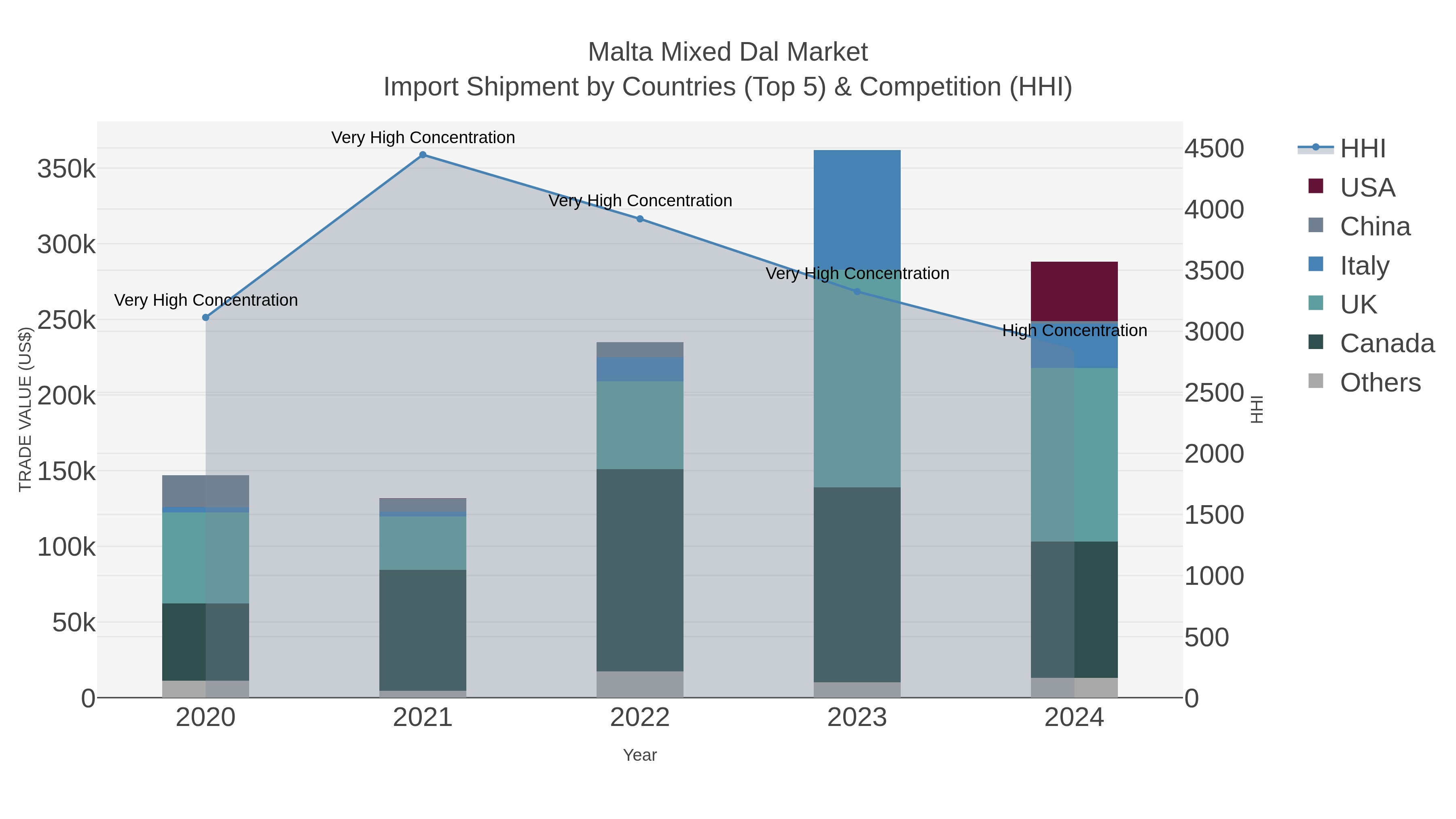 Malta Mixed Dal Market Import Shipment by Countries (Top 5) & Competition (HHI)