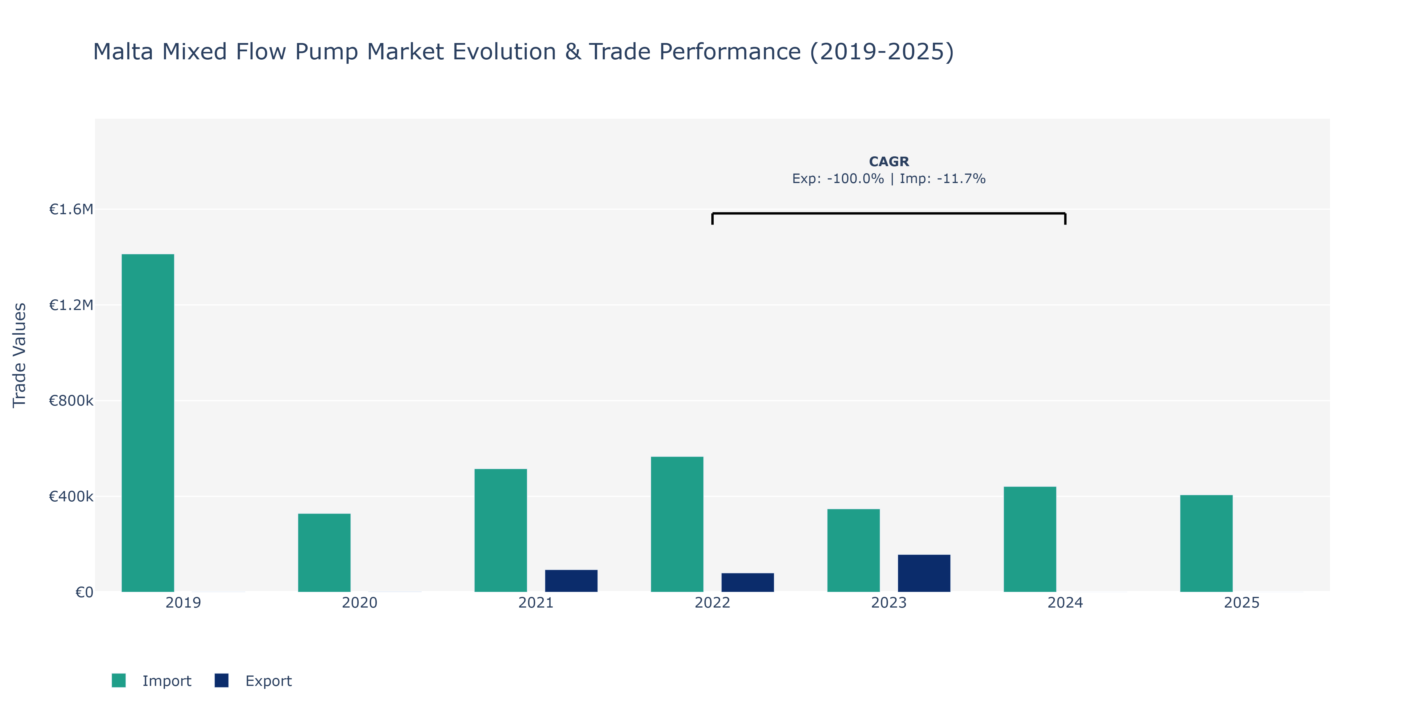Malta Mixed Flow Pump Market: Production & Trade Performance (2019-2025)