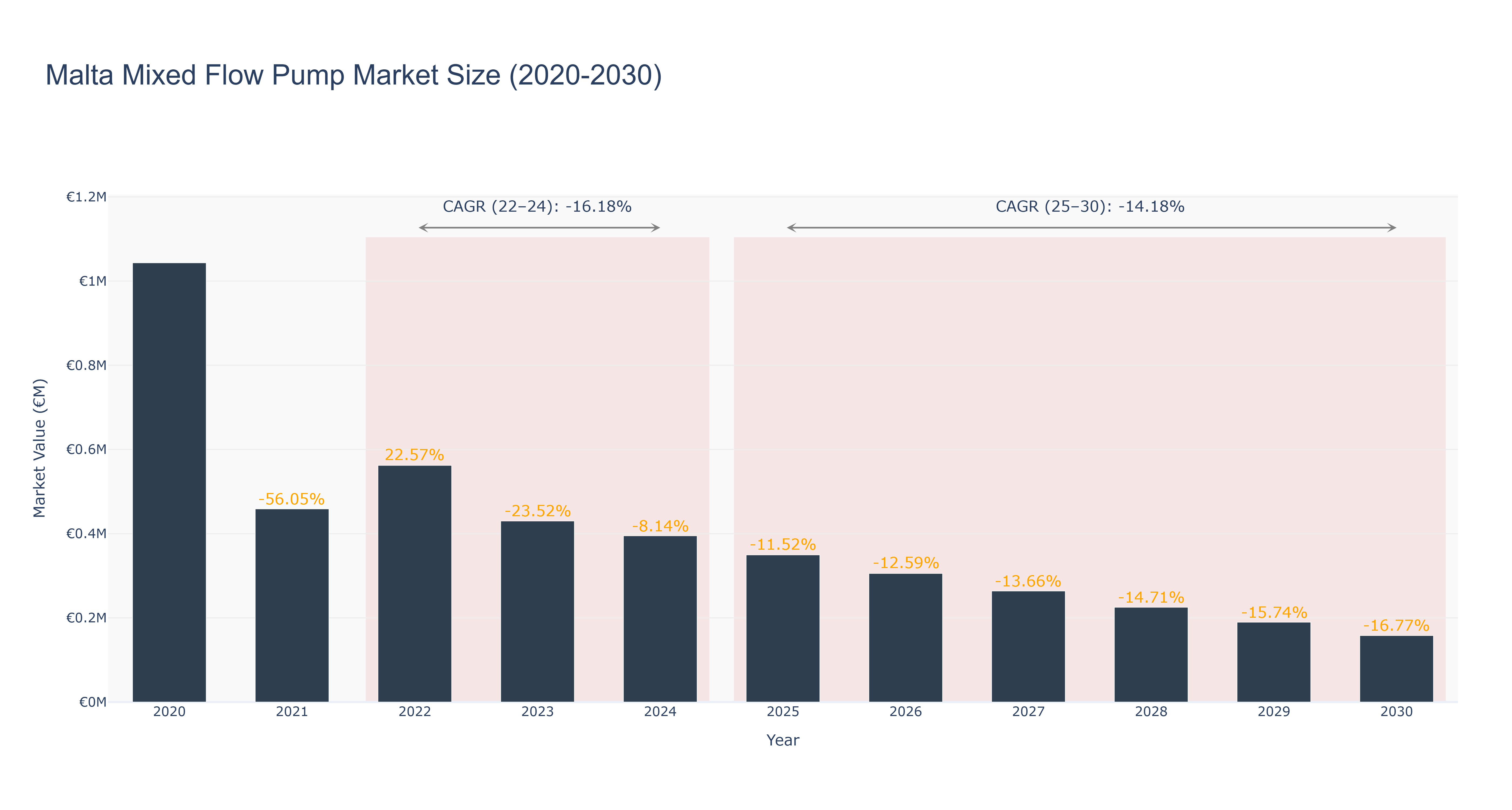 Malta Mixed Flow Pump Market Size (2020-2030)