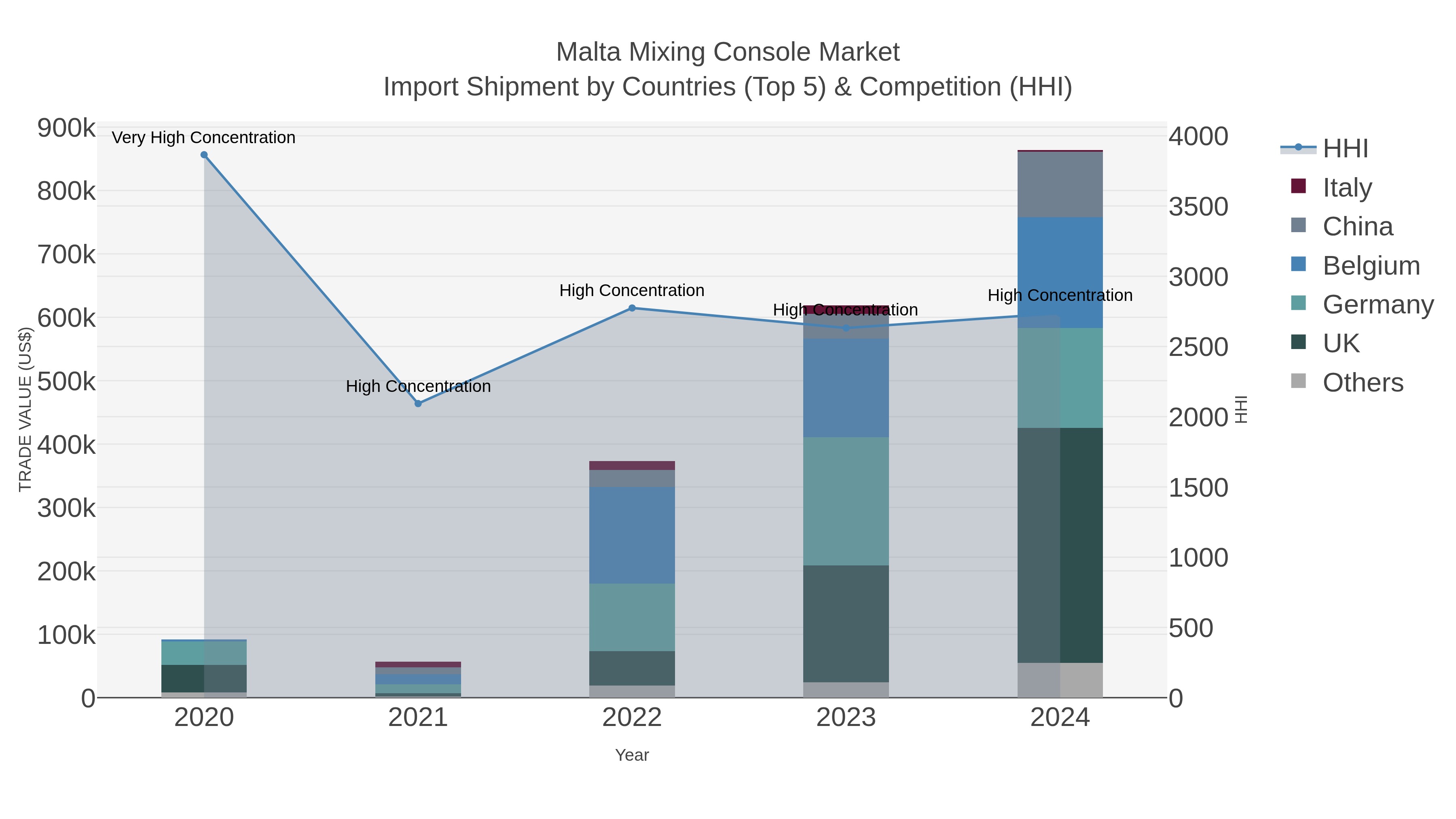 Malta Mixing Console Market Import Shipment by Countries (Top 5) & Competition (HHI)