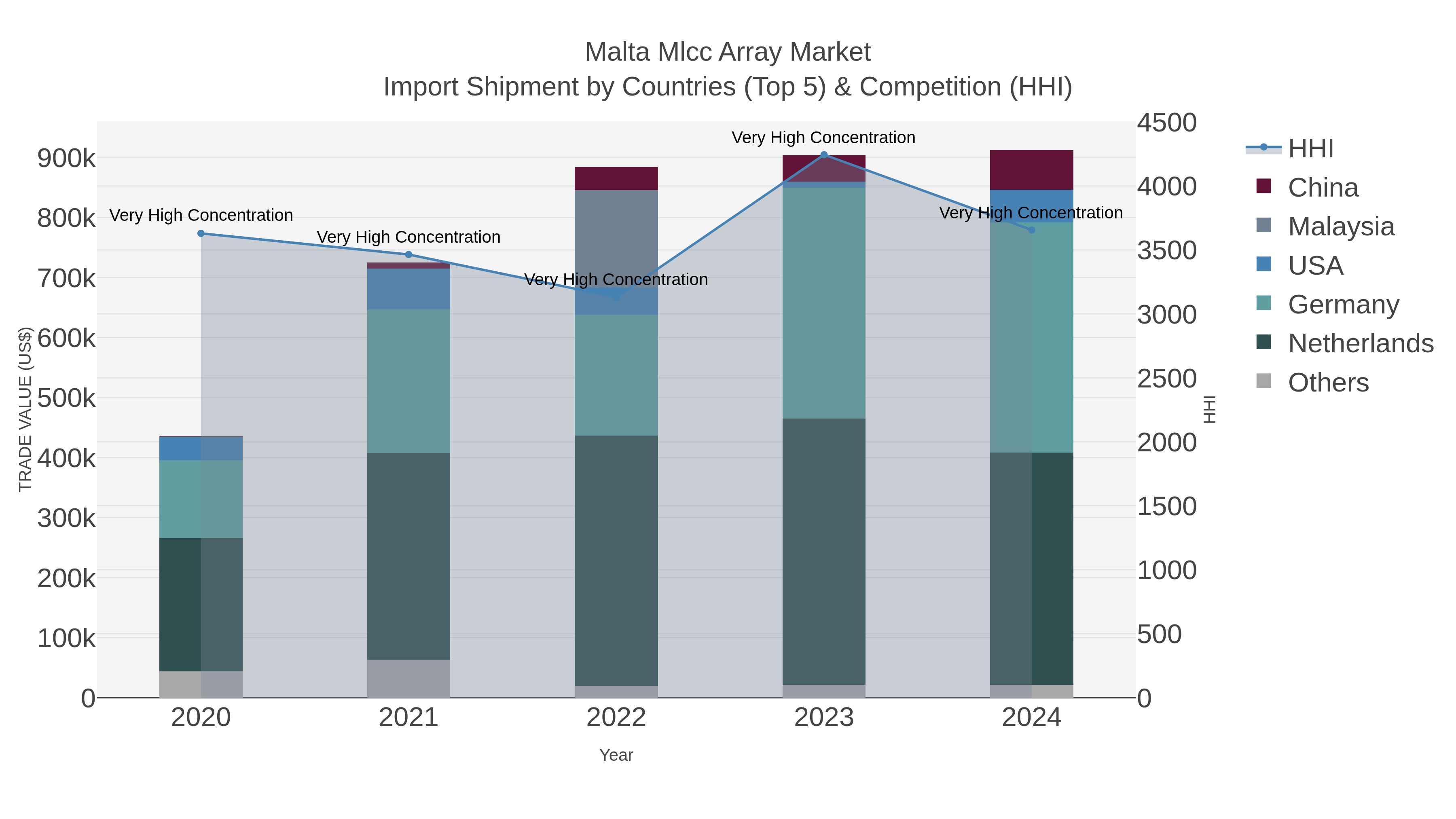 Malta Mlcc Array Market Import Shipment by Countries (Top 5) & Competition (HHI)