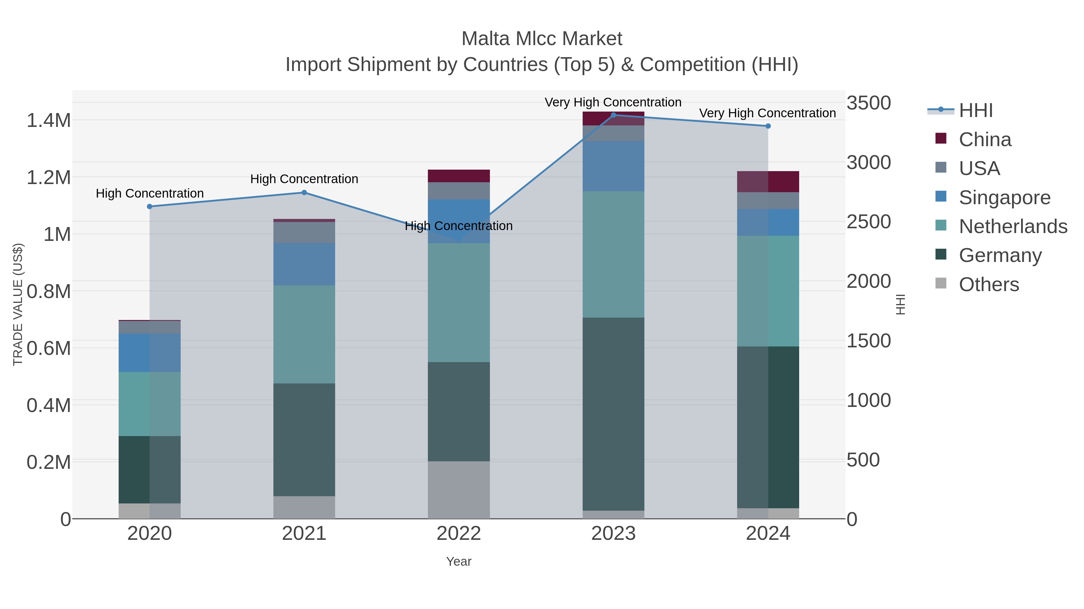 Malta Mlcc Market Import Shipment by Countries (Top 5) & Competition (HHI)