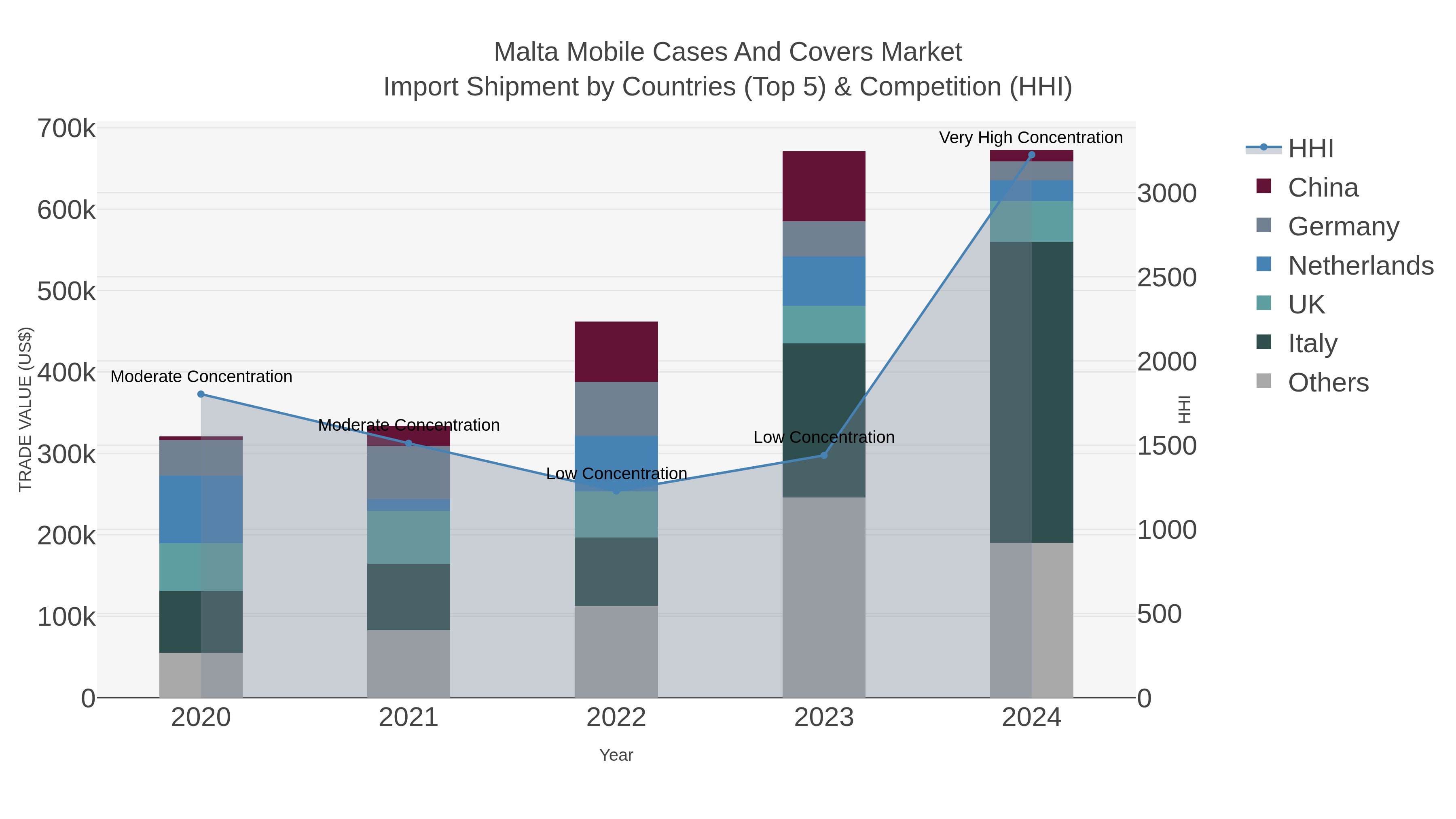 Malta Mobile Cases And Covers Market Import Shipment by Countries (Top 5) & Competition (HHI)