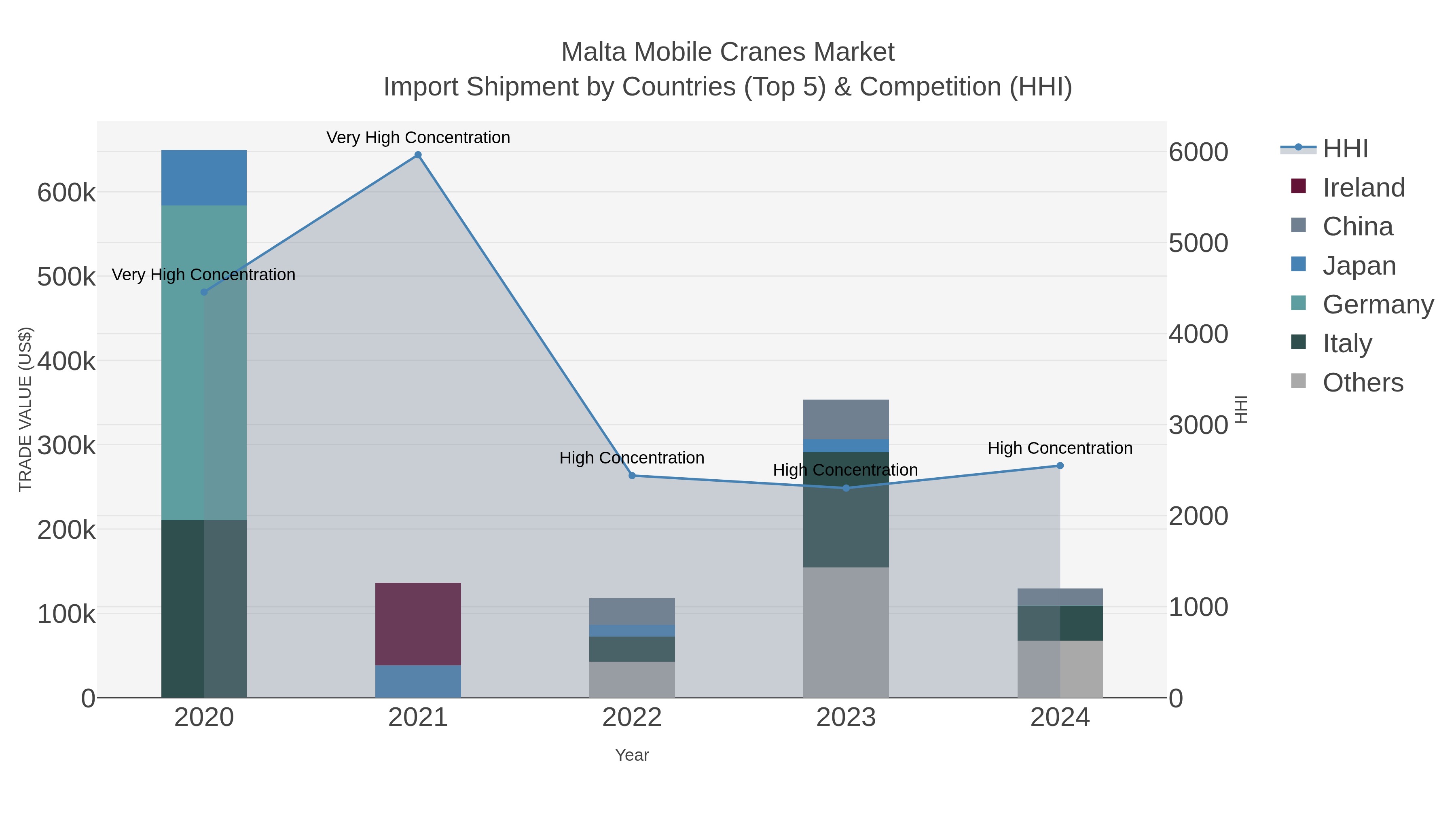 Malta Mobile Cranes Market Import Shipment by Countries (Top 5) & Competition (HHI)