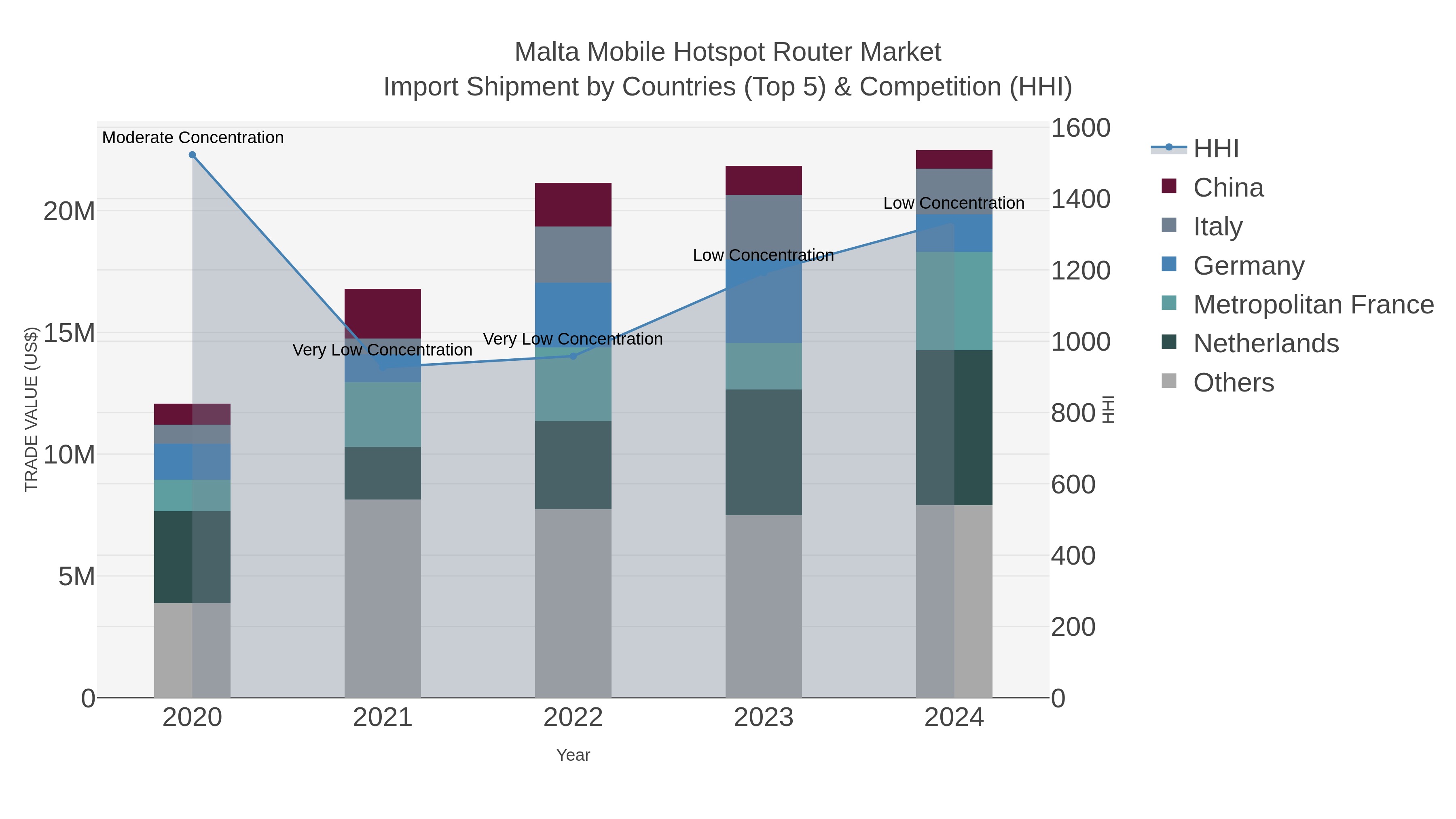 Malta Mobile Hotspot Router Market Import Shipment by Countries (Top 5) & Competition (HHI)