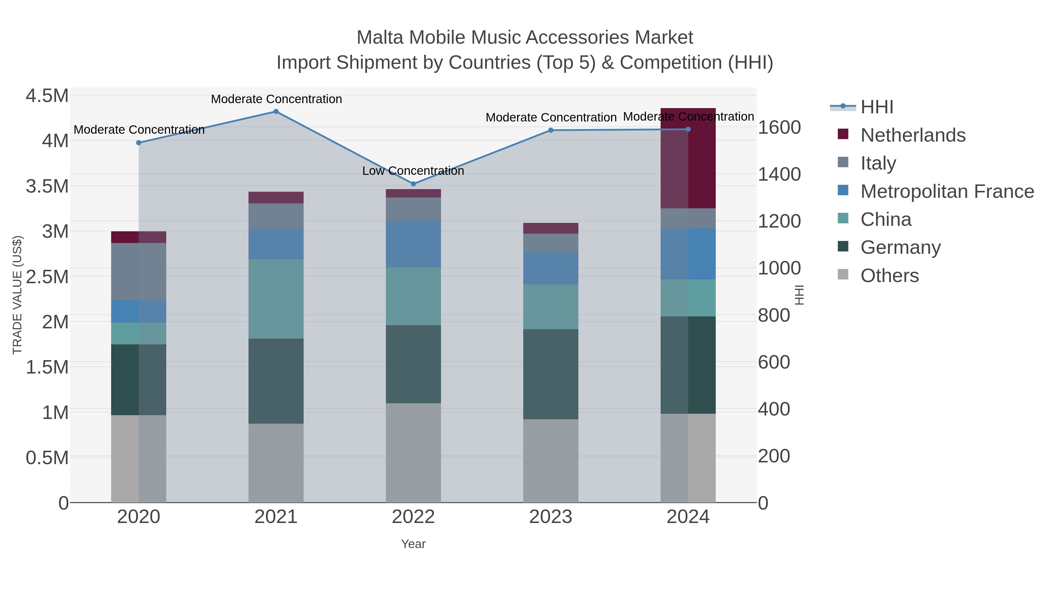 Malta Mobile Music Accessories Market Import Shipment by Countries (Top 5) & Competition (HHI)