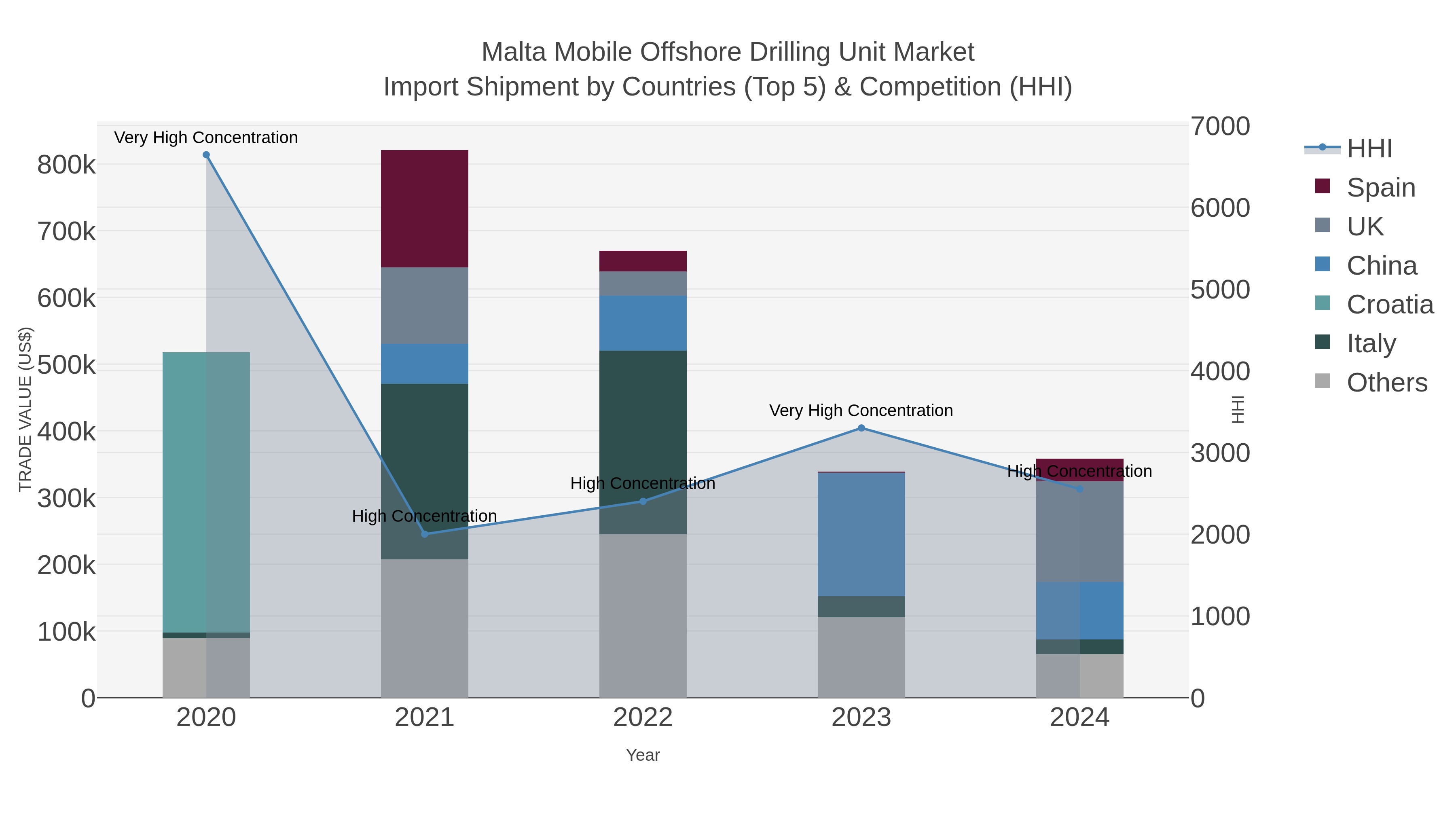 Malta Mobile Offshore Drilling Unit Market Import Shipment by Countries (Top 5) & Competition (HHI)