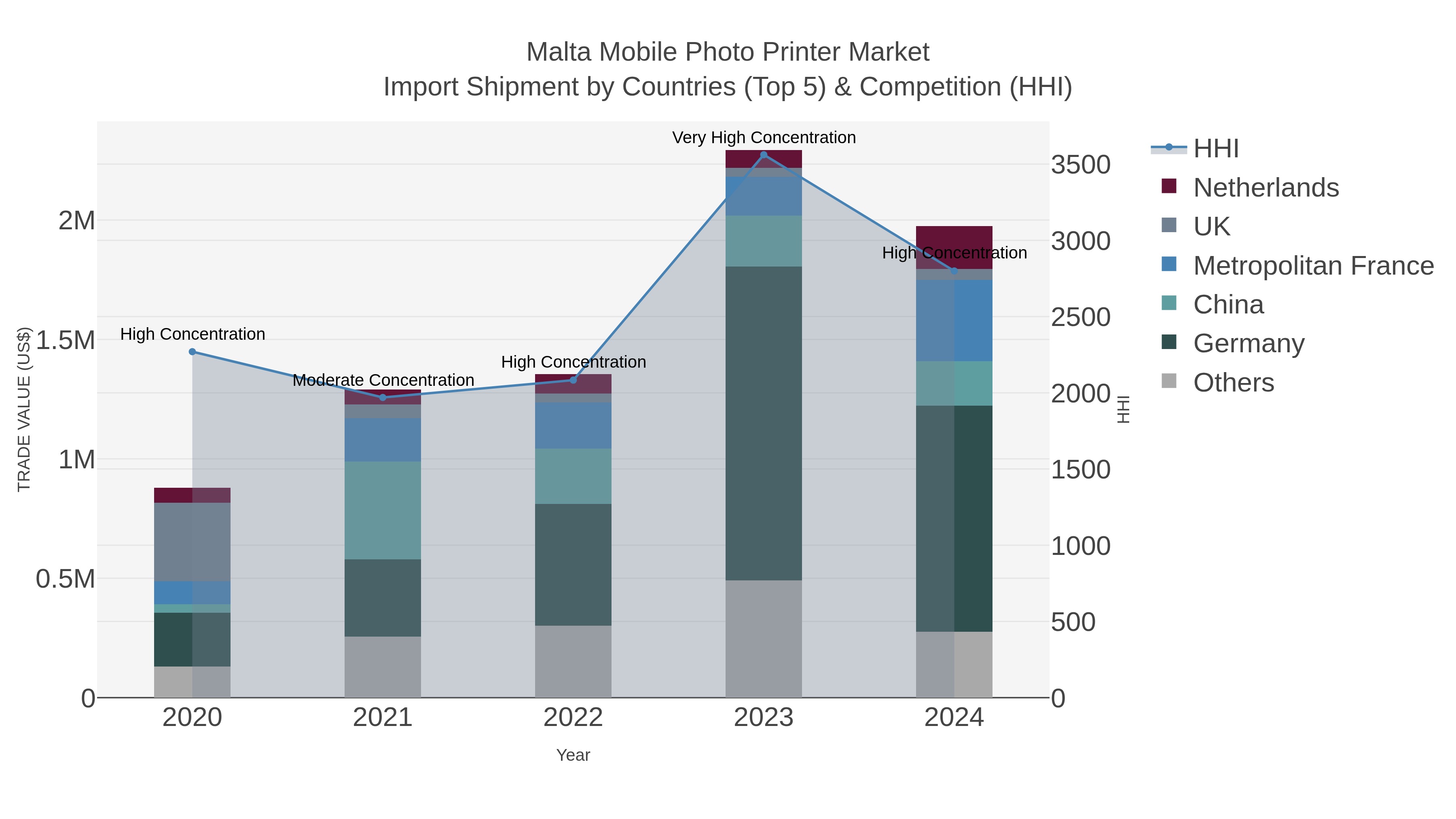 Malta Mobile Photo Printer Market Import Shipment by Countries (Top 5) & Competition (HHI)