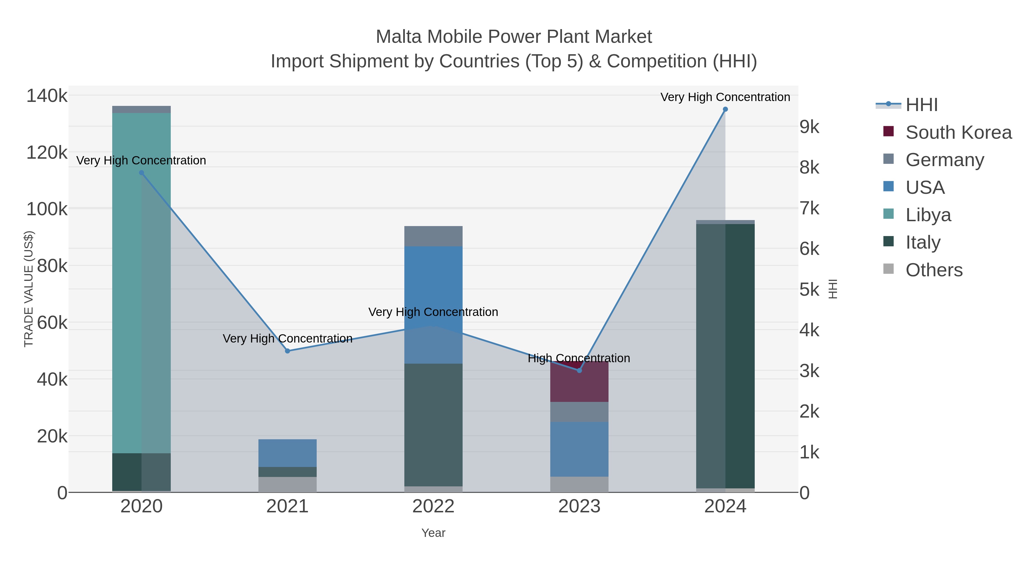 Malta Mobile Power Plant Market Import Shipment by Countries (Top 5) & Competition (HHI)