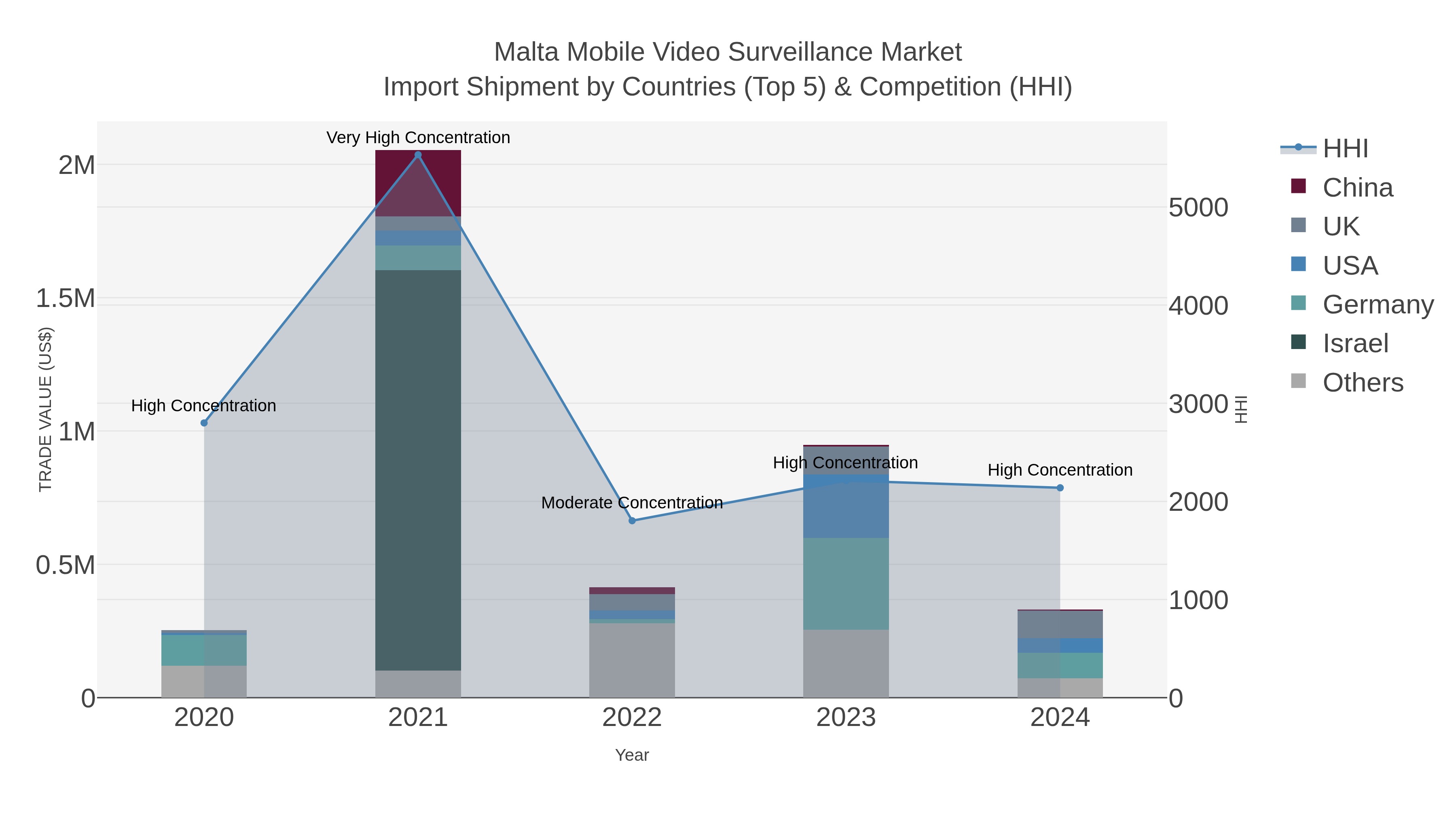 Malta Mobile Video Surveillance Market Import Shipment by Countries (Top 5) & Competition (HHI)