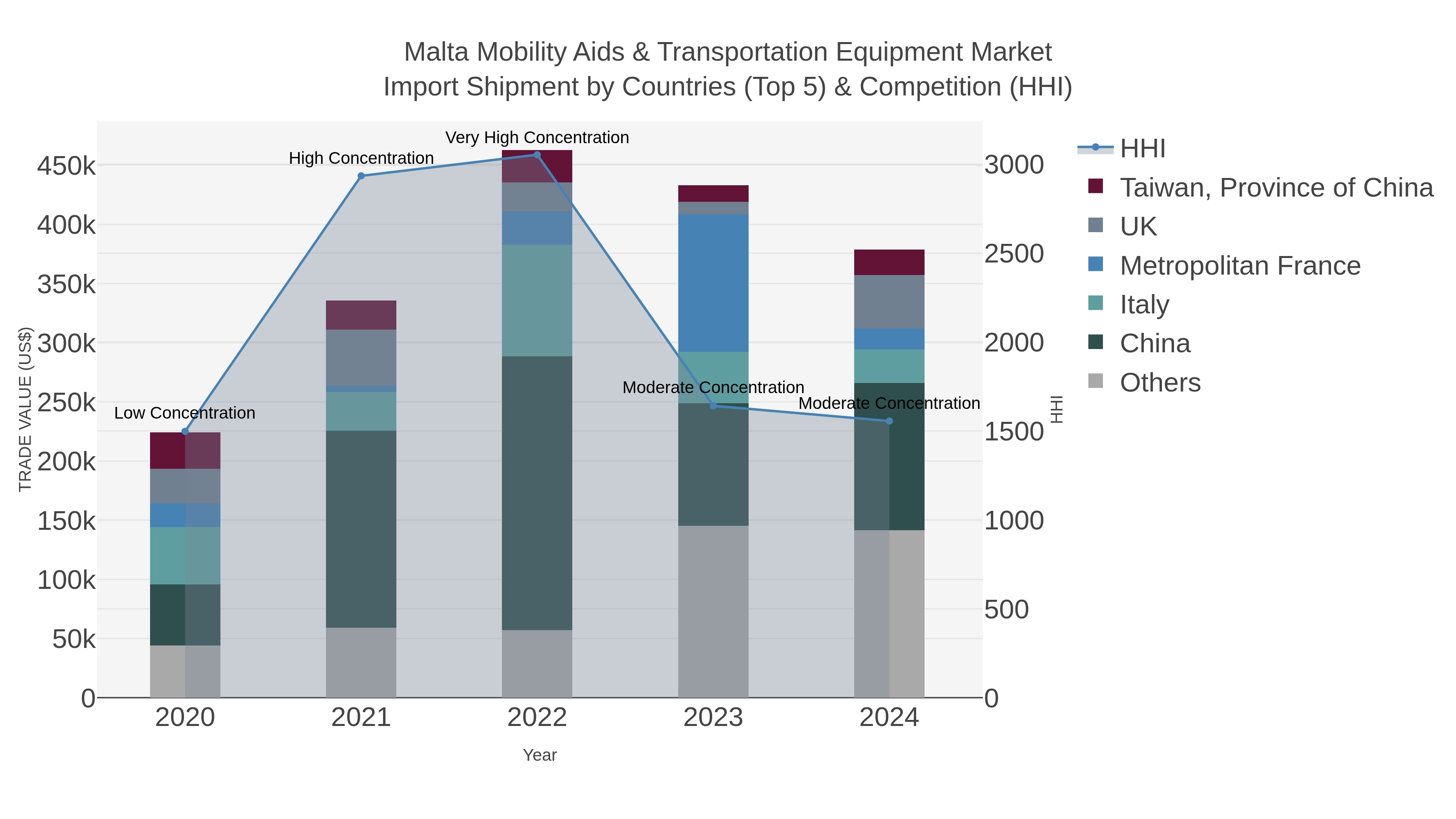 Malta Mobility Aids & Transportation Equipment Market Import Shipment by Countries (Top 5) & Competition (HHI)