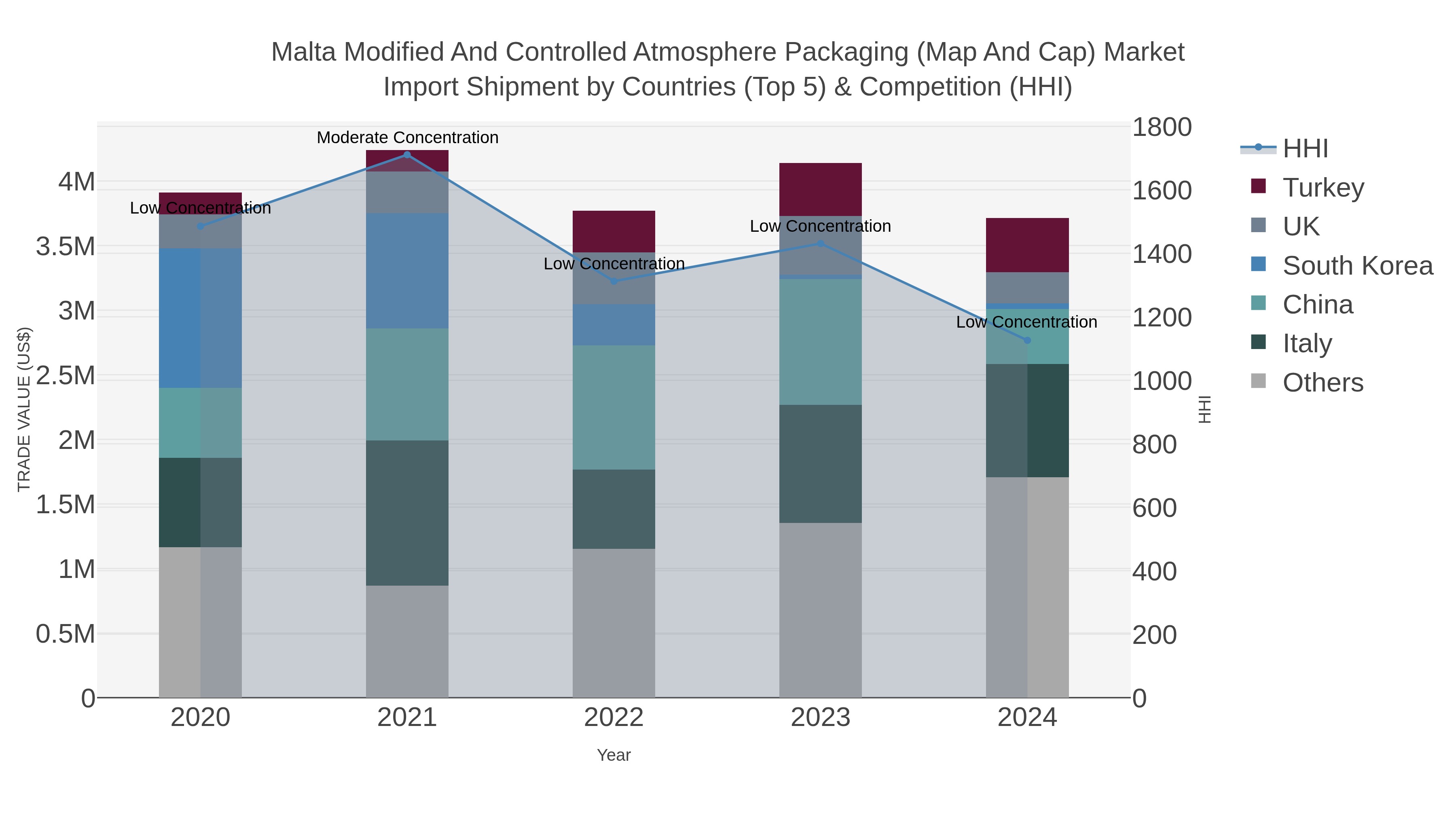 Malta Modified And Controlled Atmosphere Packaging (map And Cap) Market Import Shipment by Countries (Top 5) & Competition (HHI)