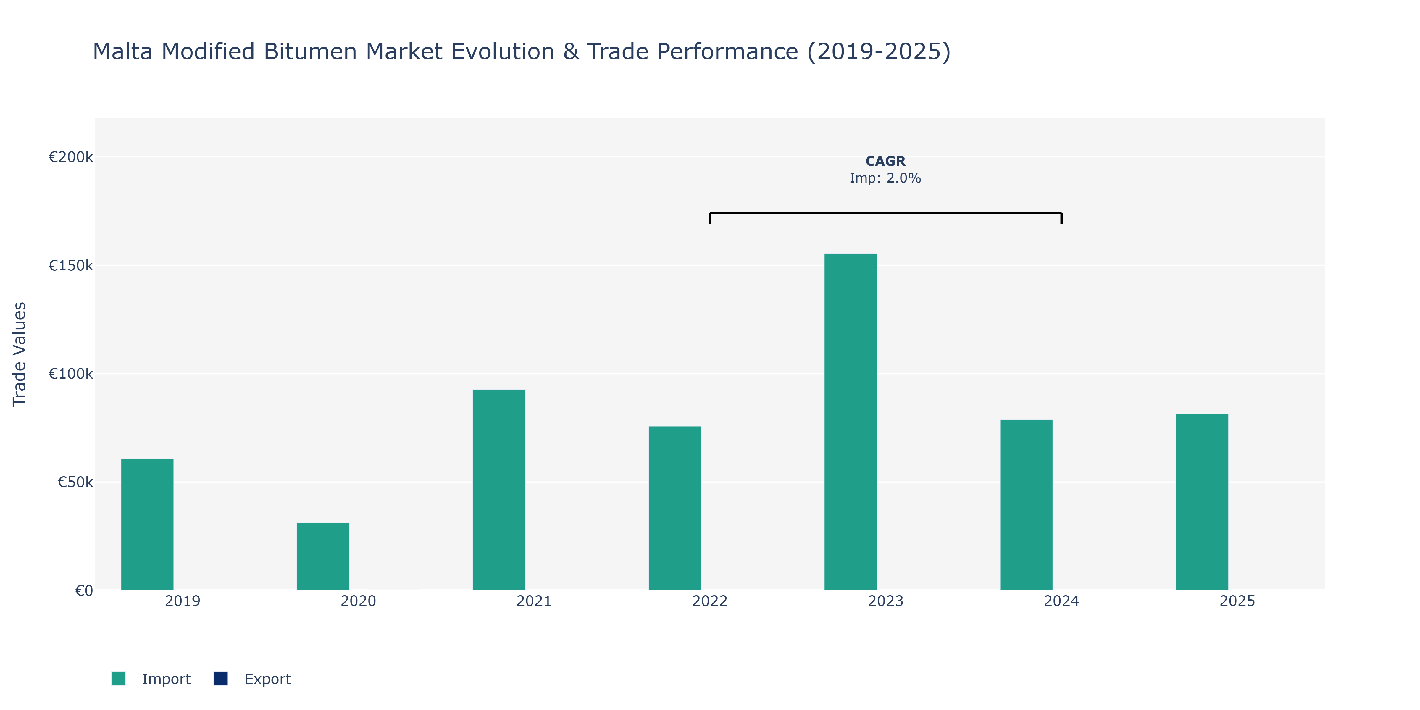 Malta Modified Bitumen Market: Production & Trade Performance (2019-2025)