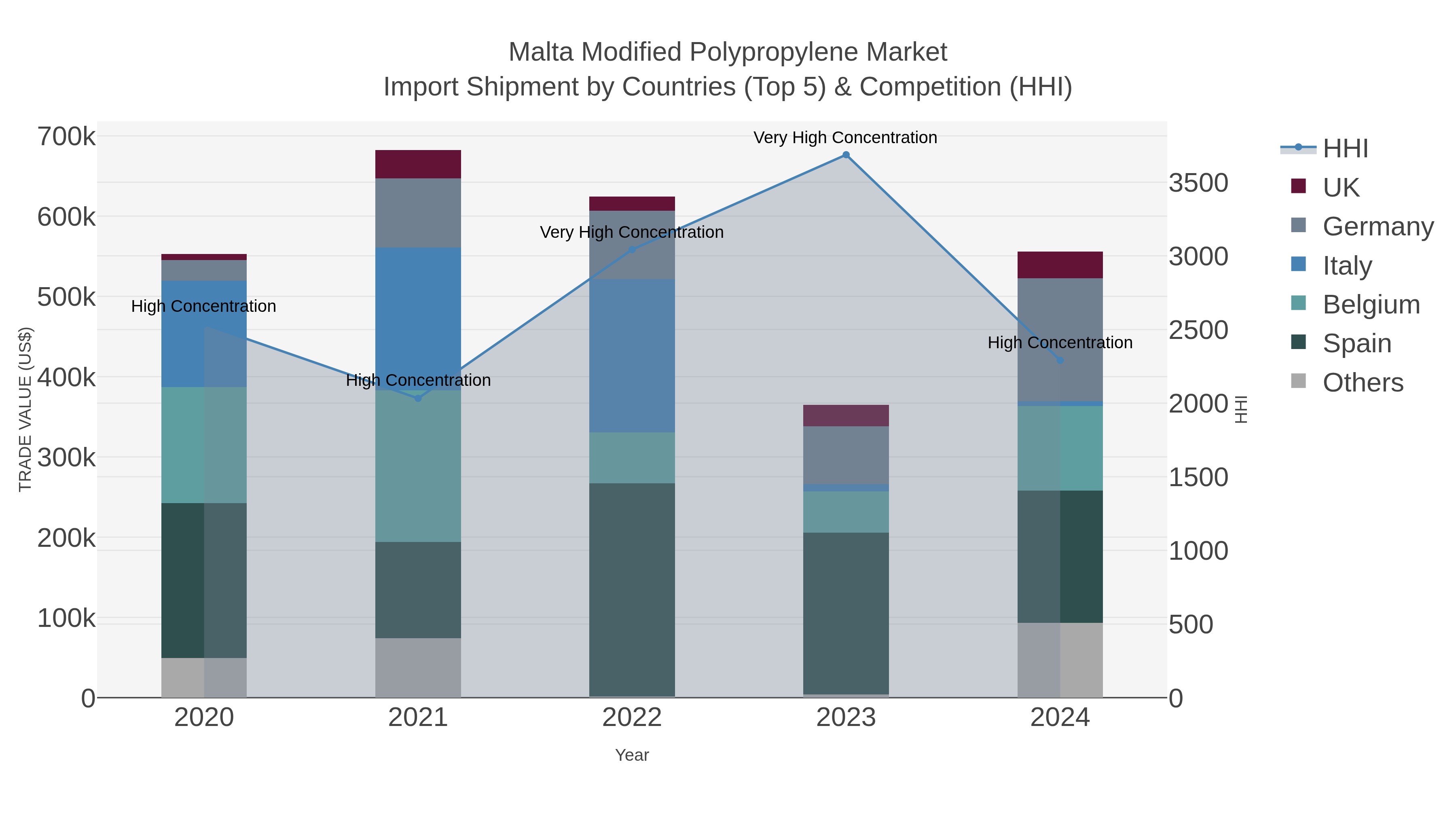 Malta Modified Polypropylene Market Import Shipment by Countries (Top 5) & Competition (HHI)