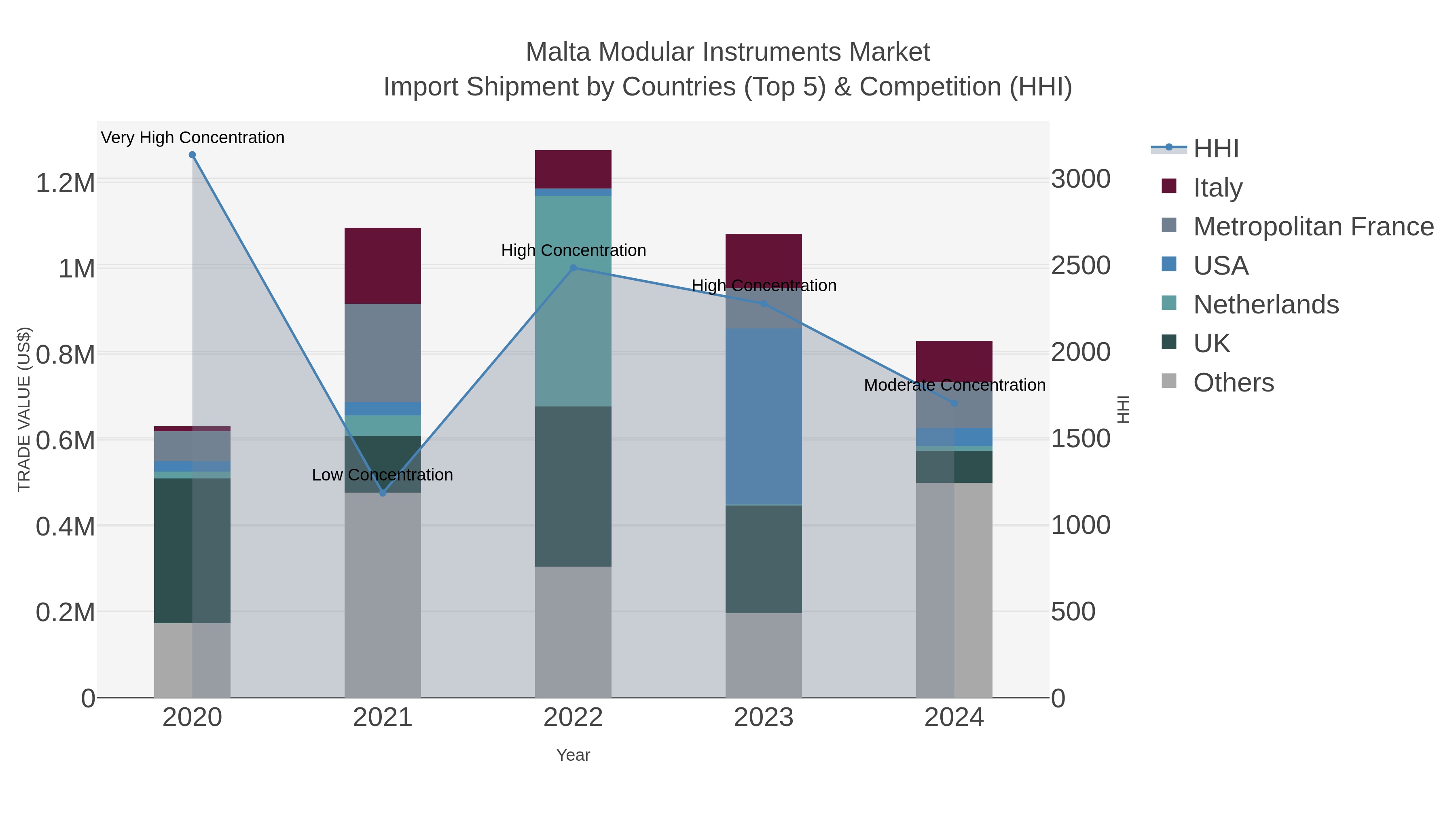 Malta Modular Instruments Market Import Shipment by Countries (Top 5) & Competition (HHI)
