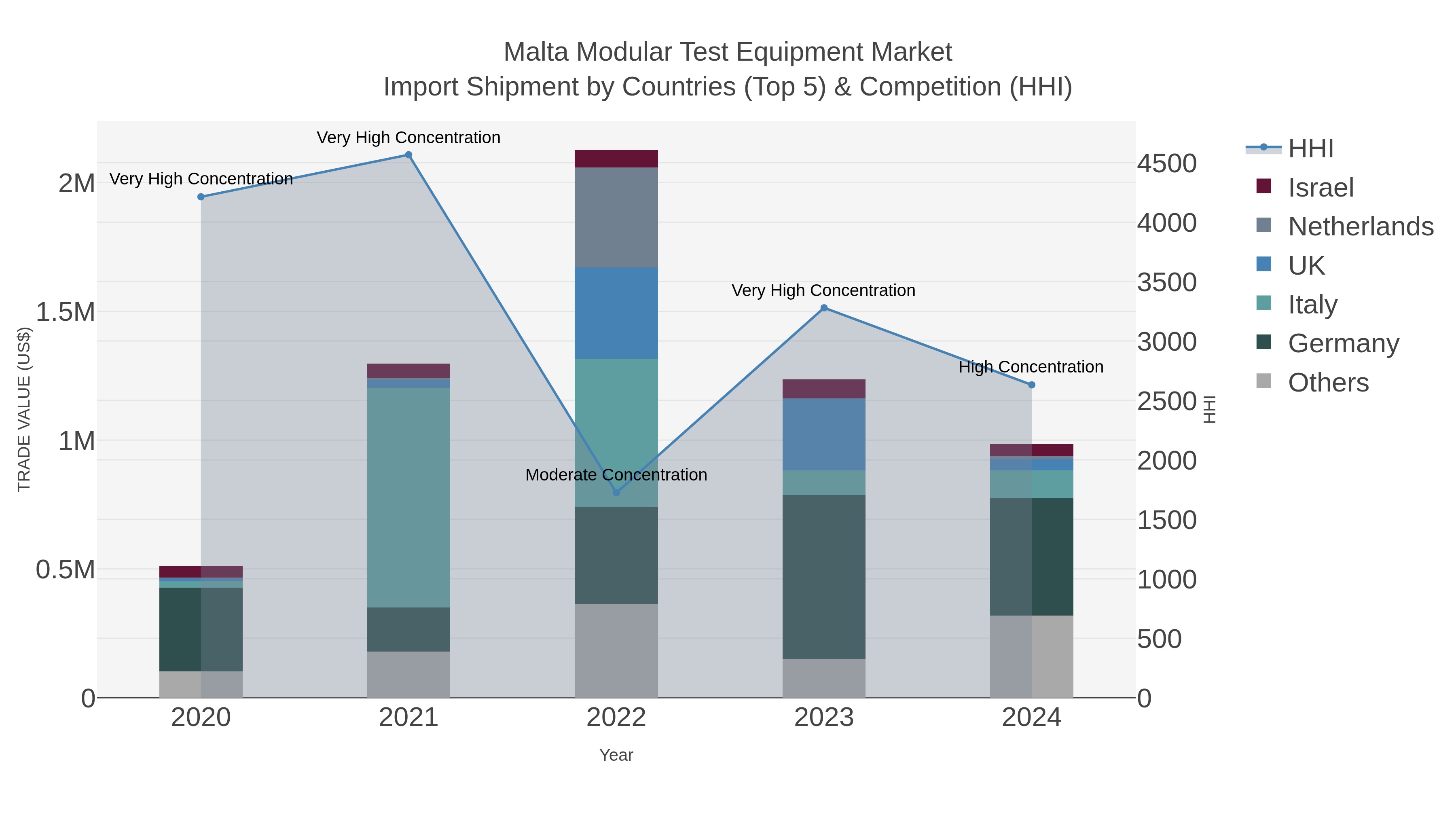 Malta Modular Test Equipment Market Import Shipment by Countries (Top 5) & Competition (HHI)