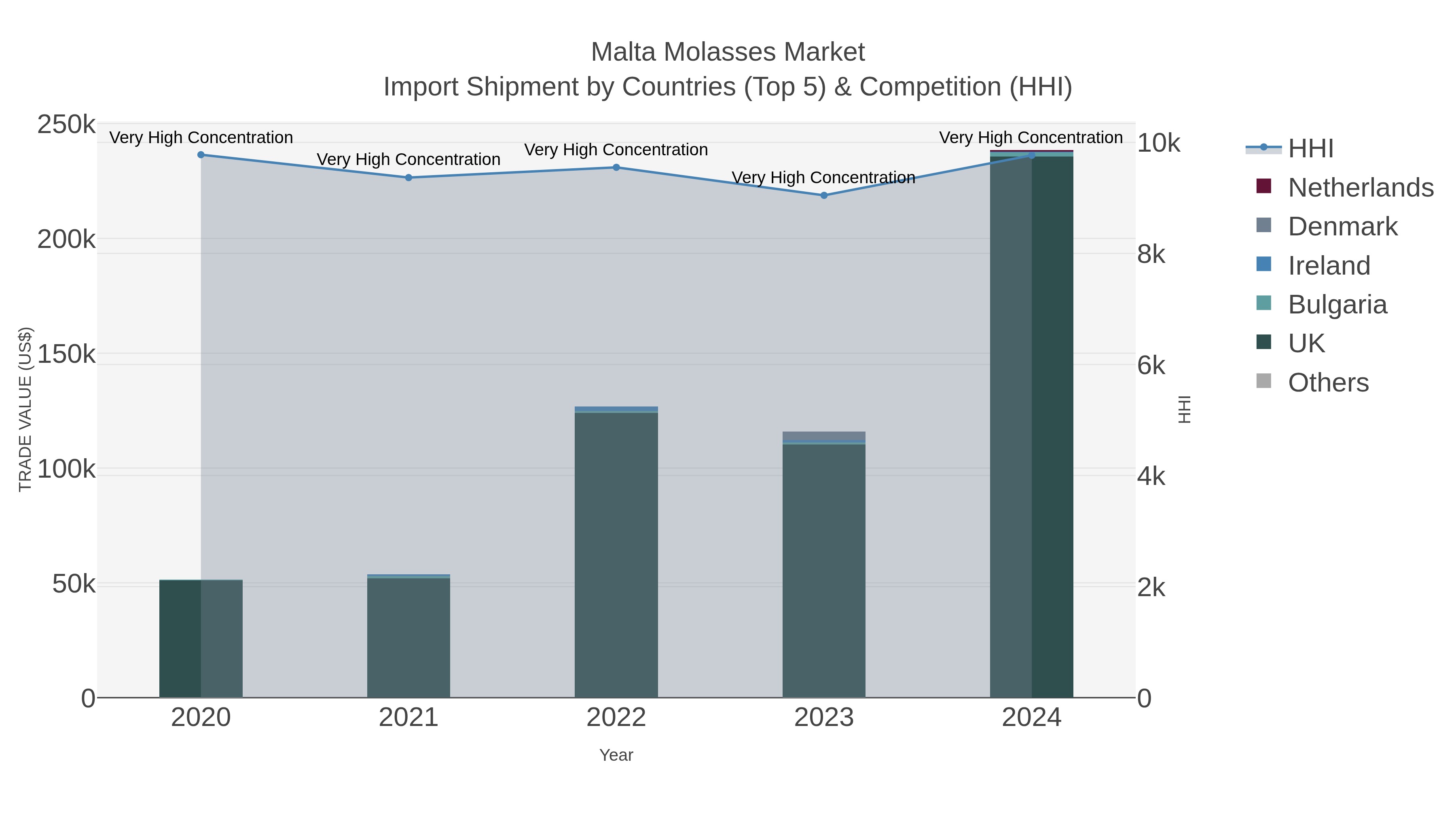 Malta Molasses Market Import Shipment by Countries (Top 5) & Competition (HHI)