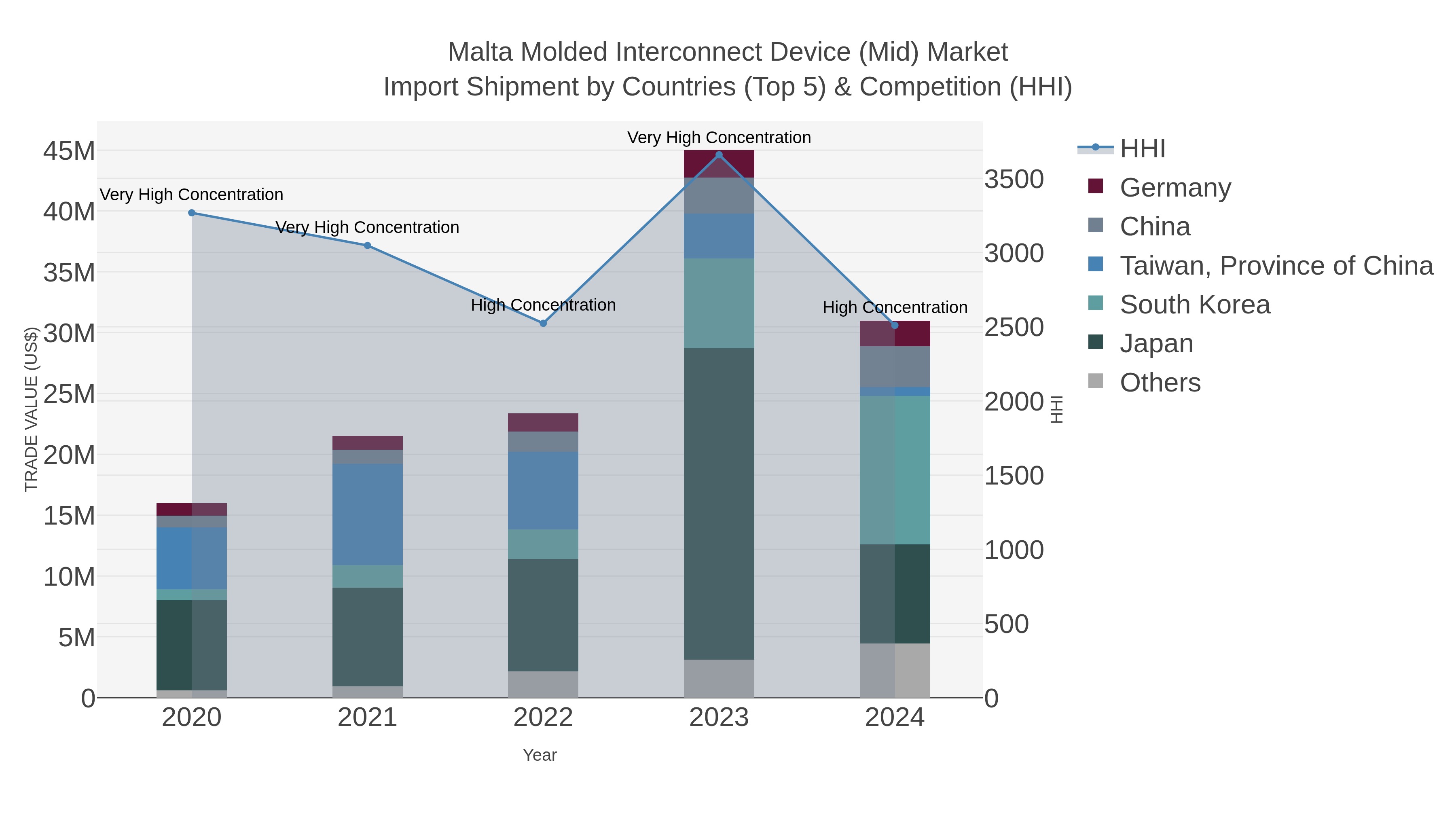 Malta Molded Interconnect Device (mid) Market Import Shipment by Countries (Top 5) & Competition (HHI)