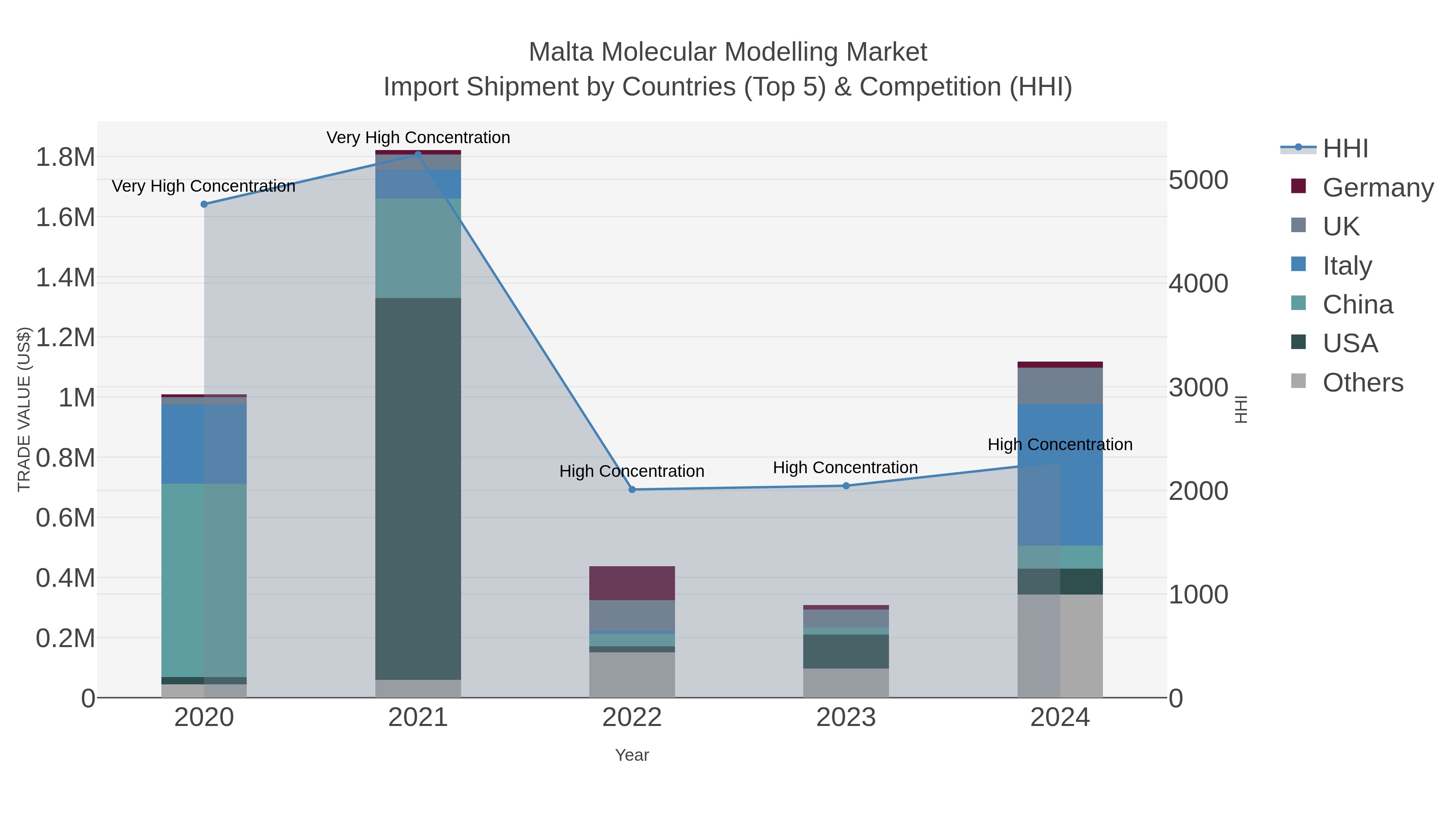 Malta Molecular Modelling Market Import Shipment by Countries (Top 5) & Competition (HHI)