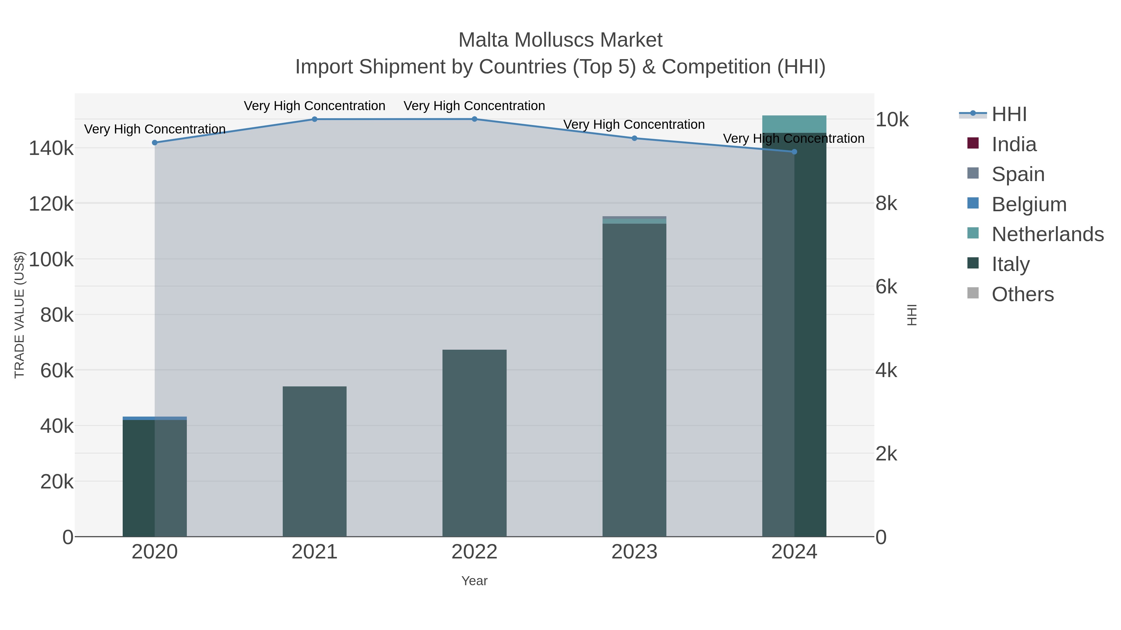 Malta Molluscs Market Import Shipment by Countries (Top 5) & Competition (HHI)