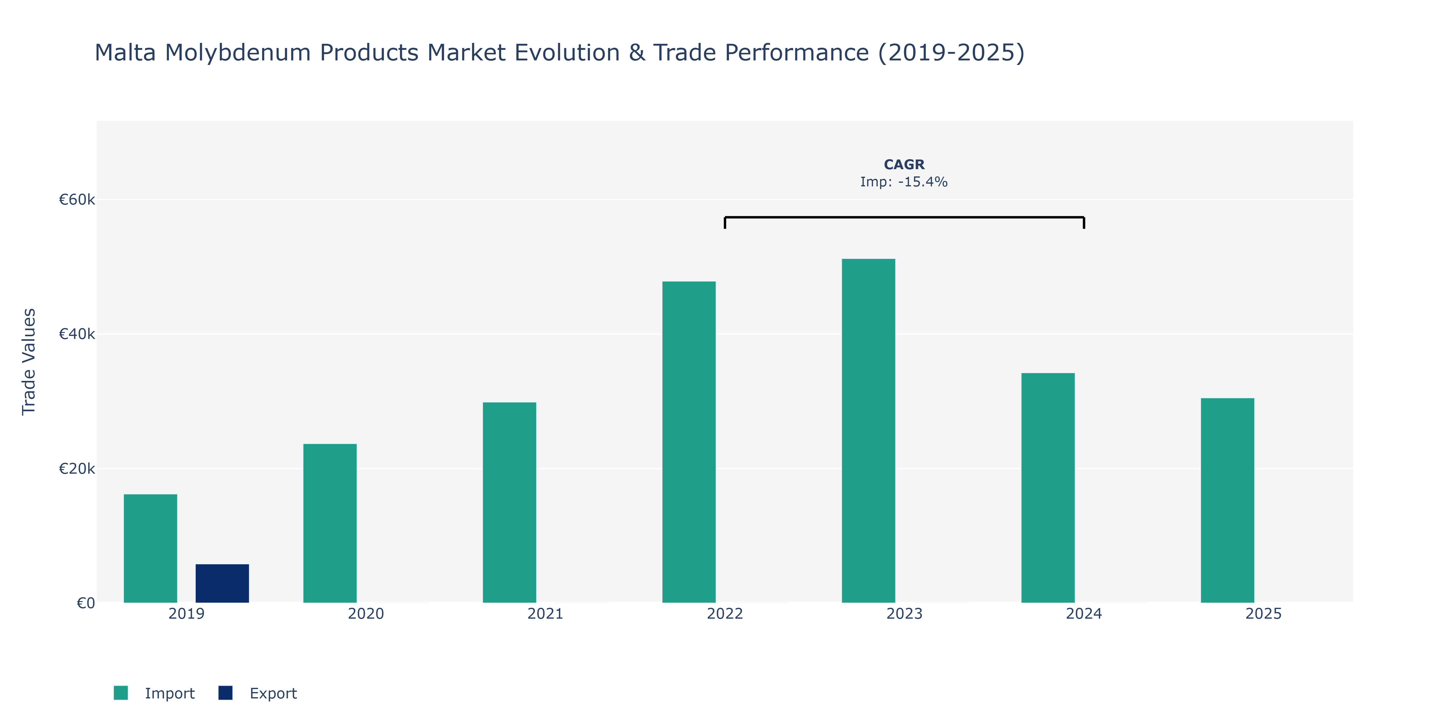 Malta Molybdenum Products Market: Production & Trade Performance (2019-2025) Size