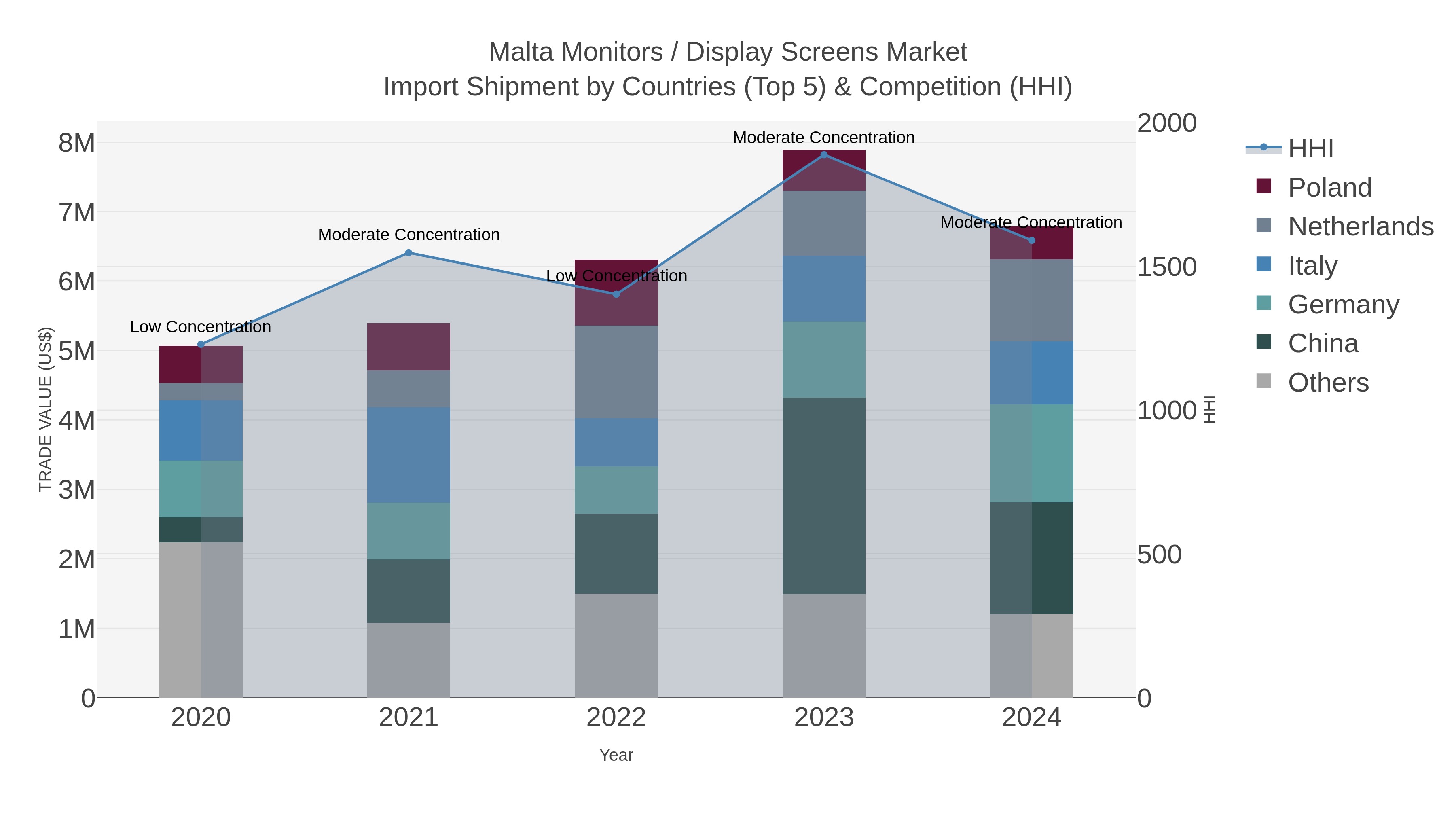 Malta Monitors / Display Screens Market Import Shipment by Countries (Top 5) & Competition (HHI)