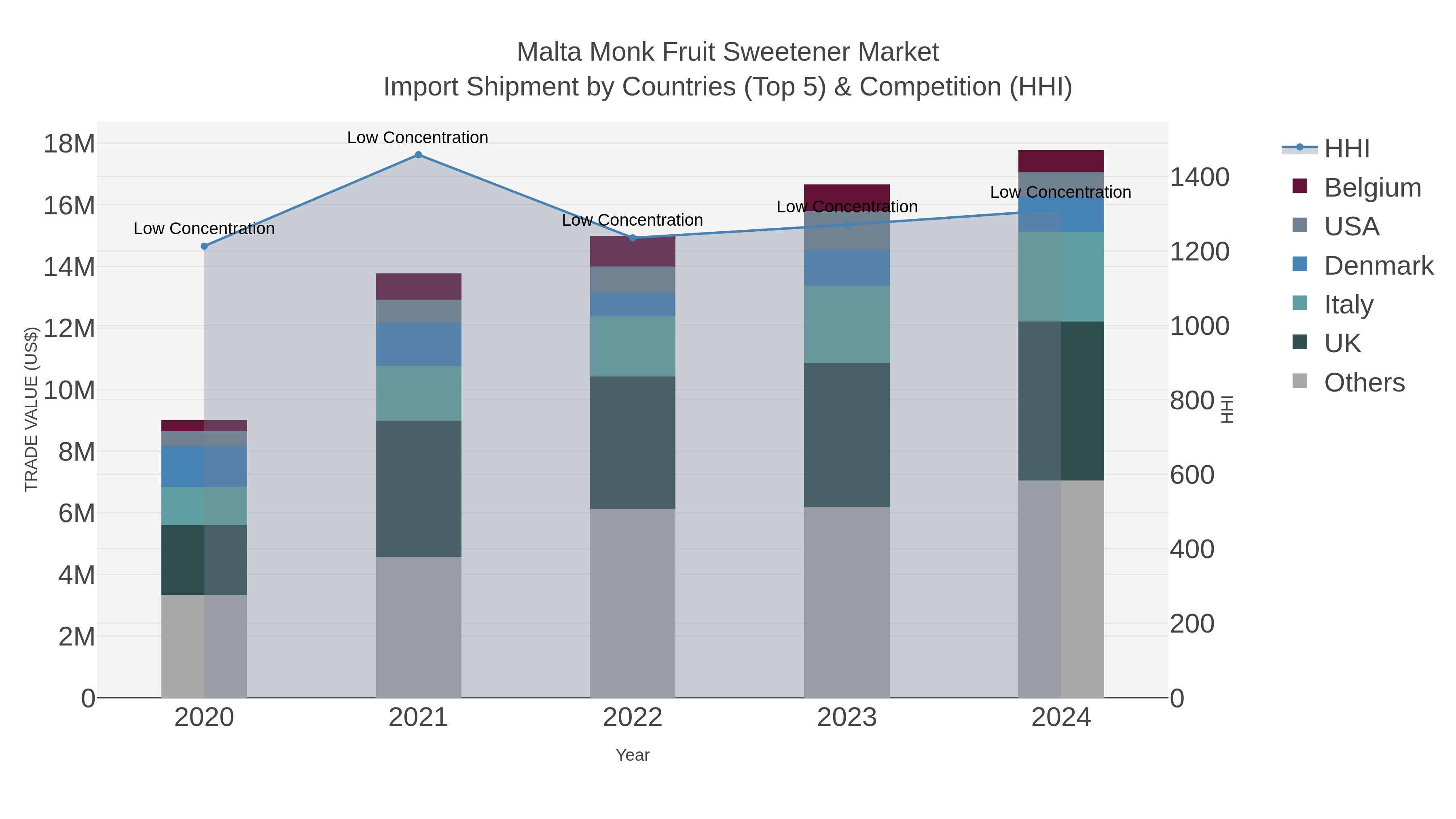 Malta Monk Fruit Sweetener Market Import Shipment by Countries (Top 5) & Competition (HHI)