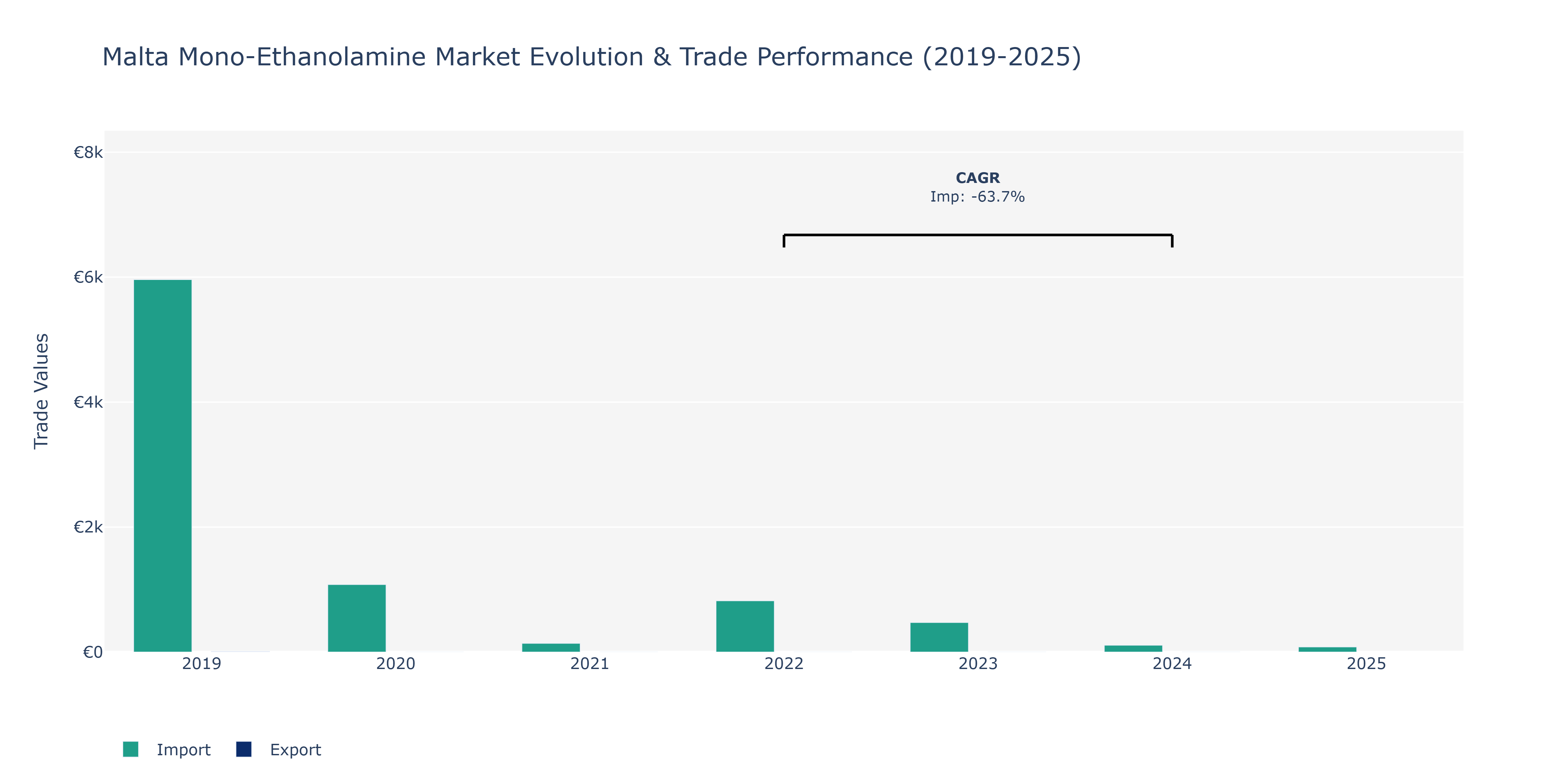 Malta Mono-Ethanolamine Market: Production & Trade Performance (2019-2025)