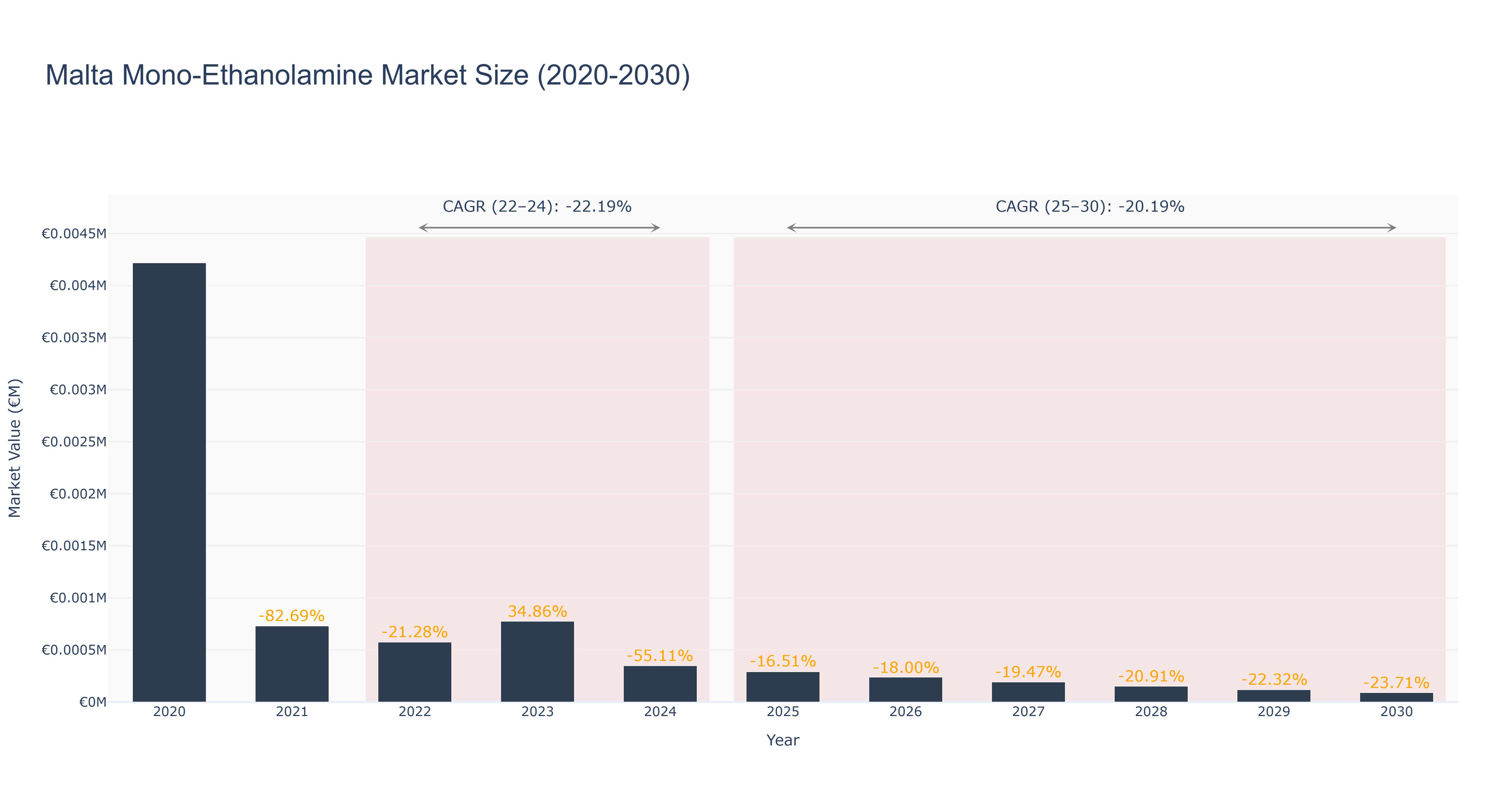 Malta Mono-Ethanolamine Market Size (2020-2030)