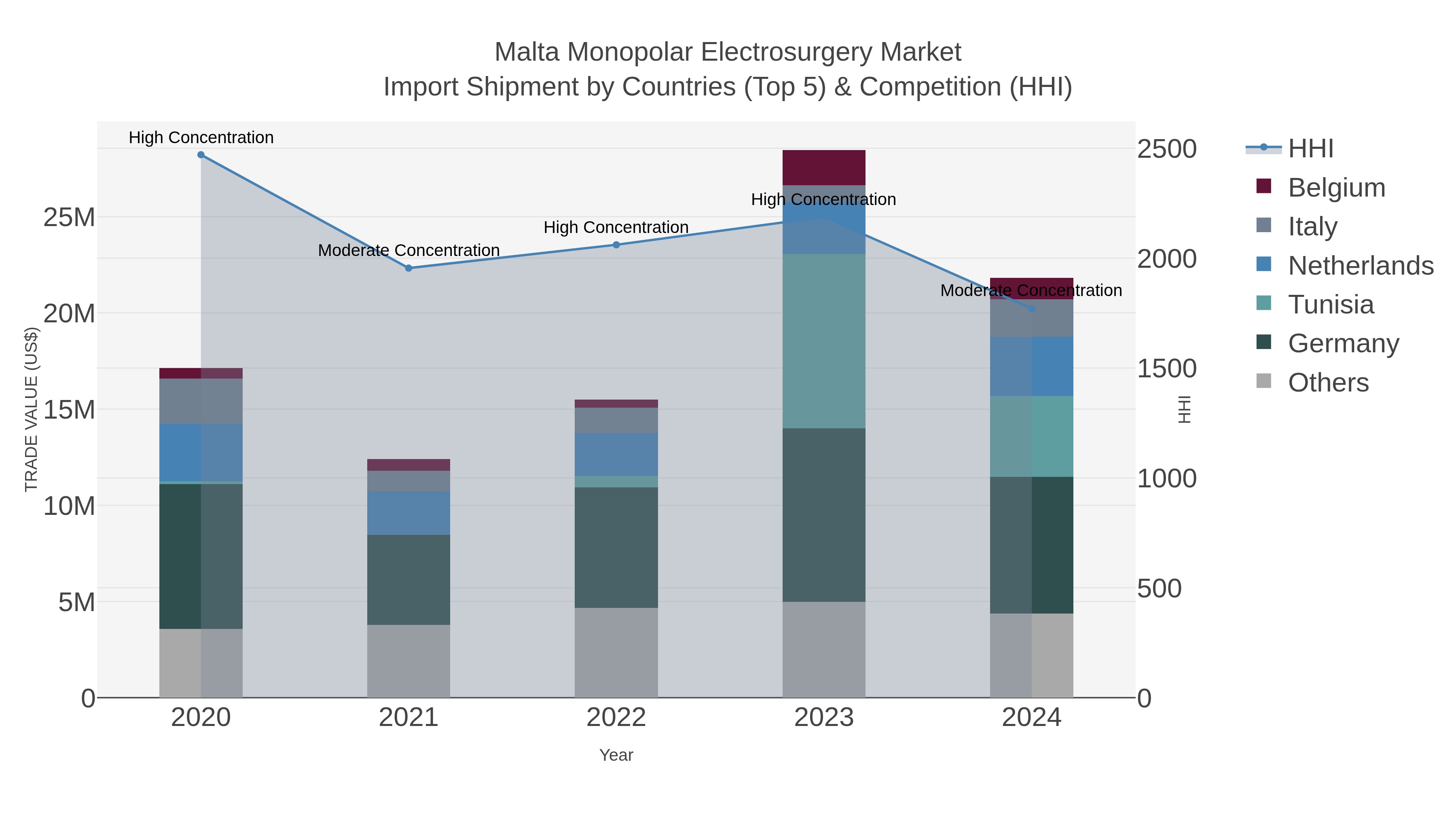 Malta Monopolar Electrosurgery Market Import Shipment by Countries (Top 5) & Competition (HHI)